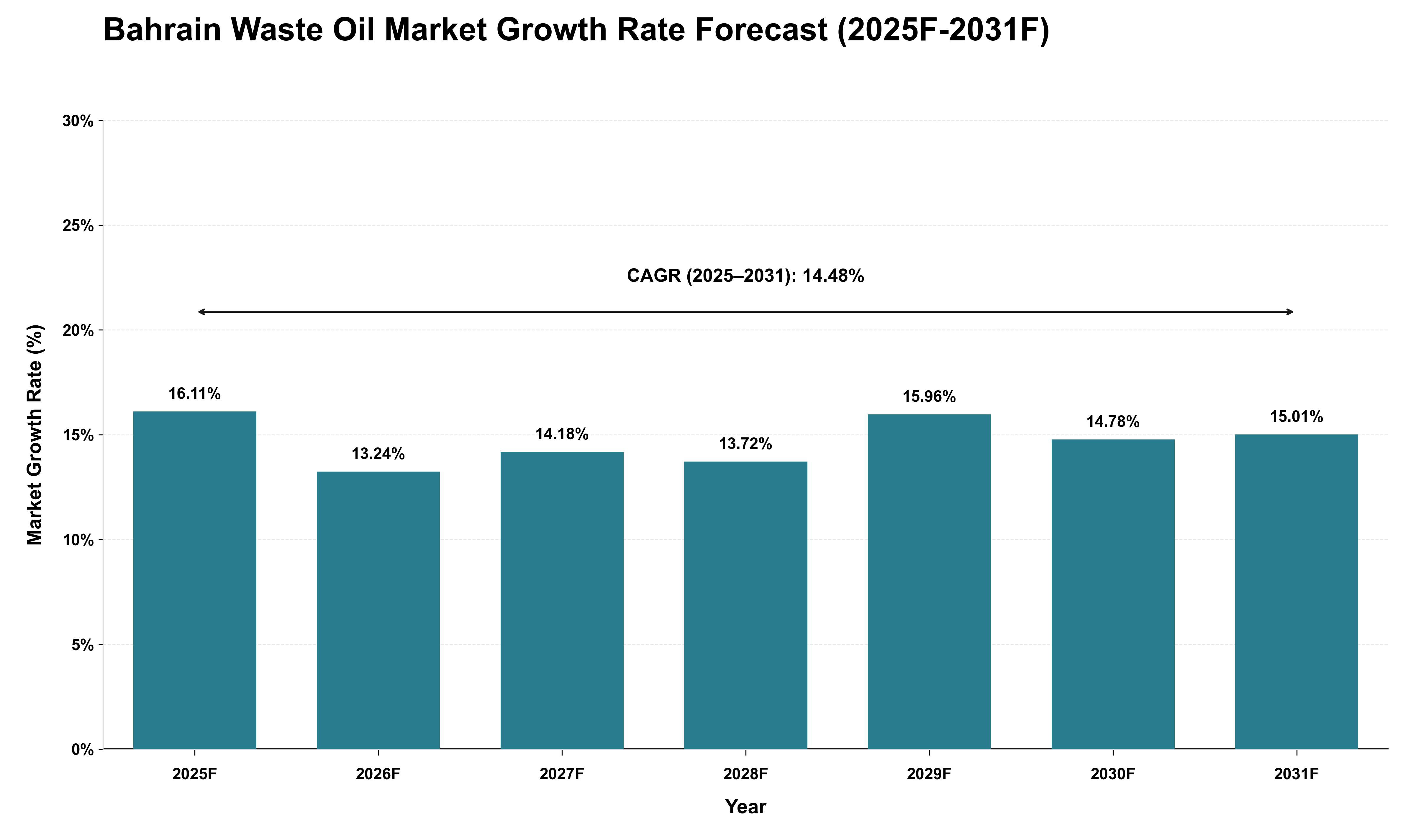 Bahrain Waste Oil Market Growth Rate Analysis (2025 - 2031)