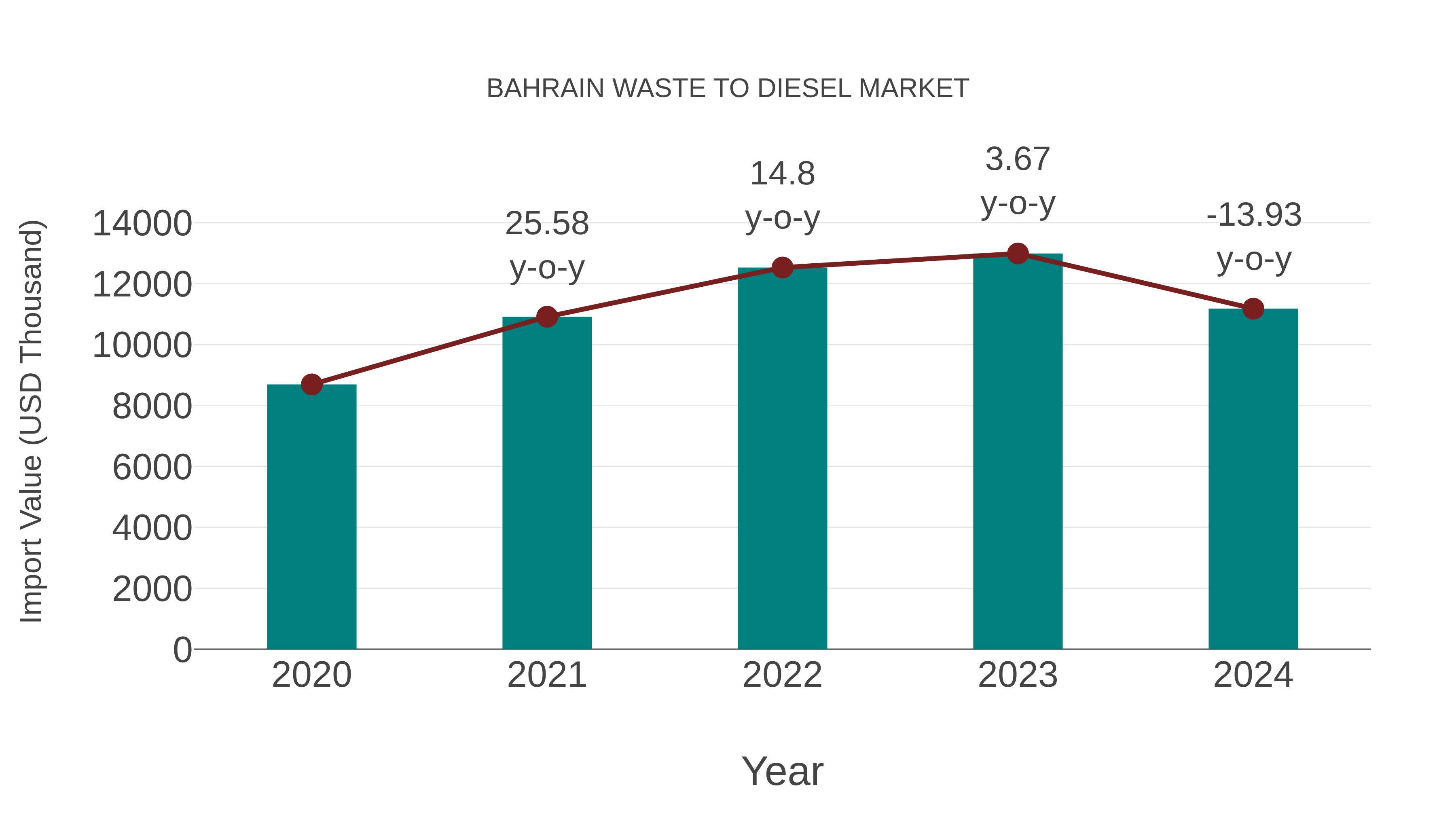 Bahrain Waste to Diesel Market: Import Trend Analysis