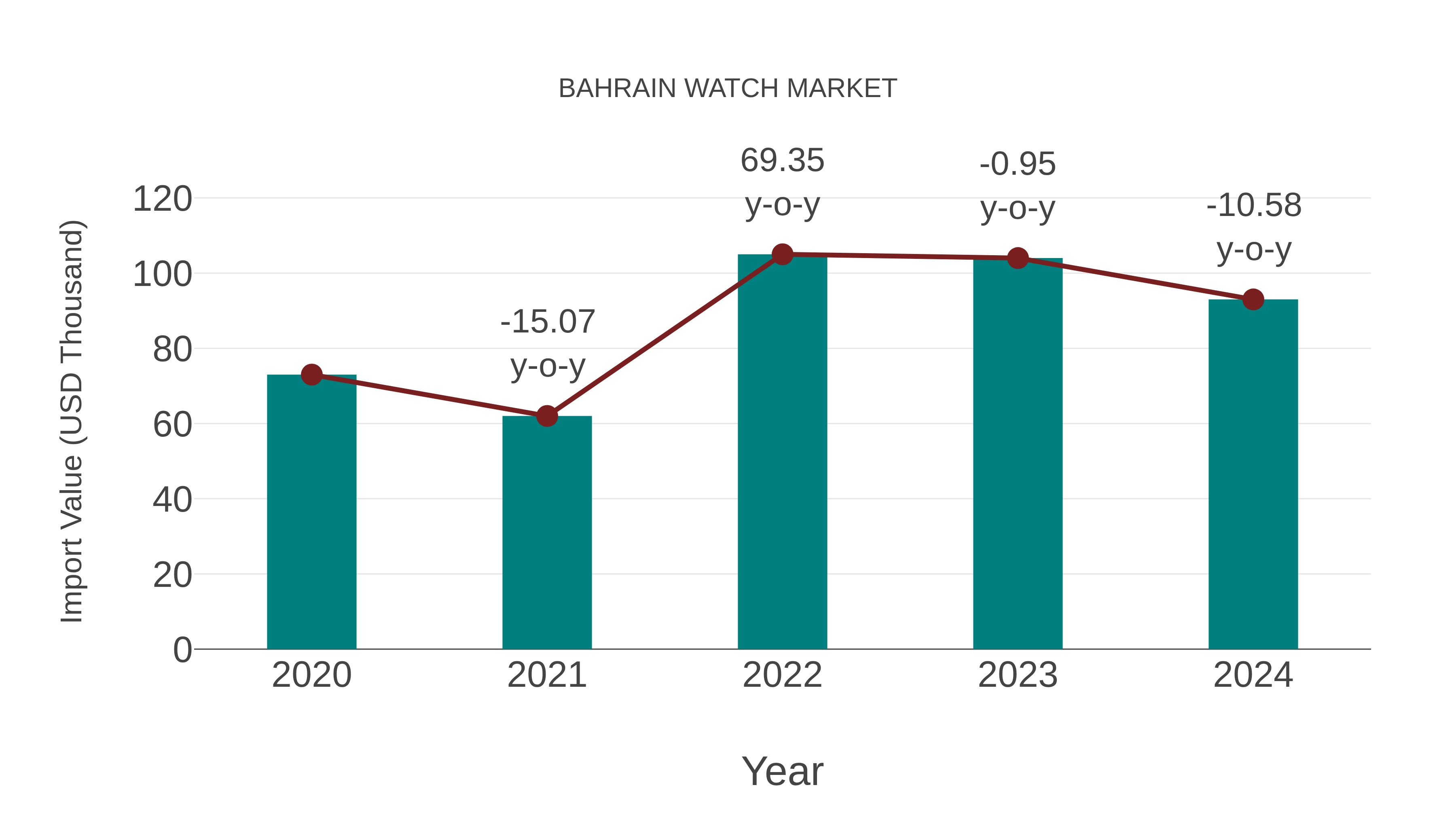 Bahrain Watch Market: Import Trend Analysis
