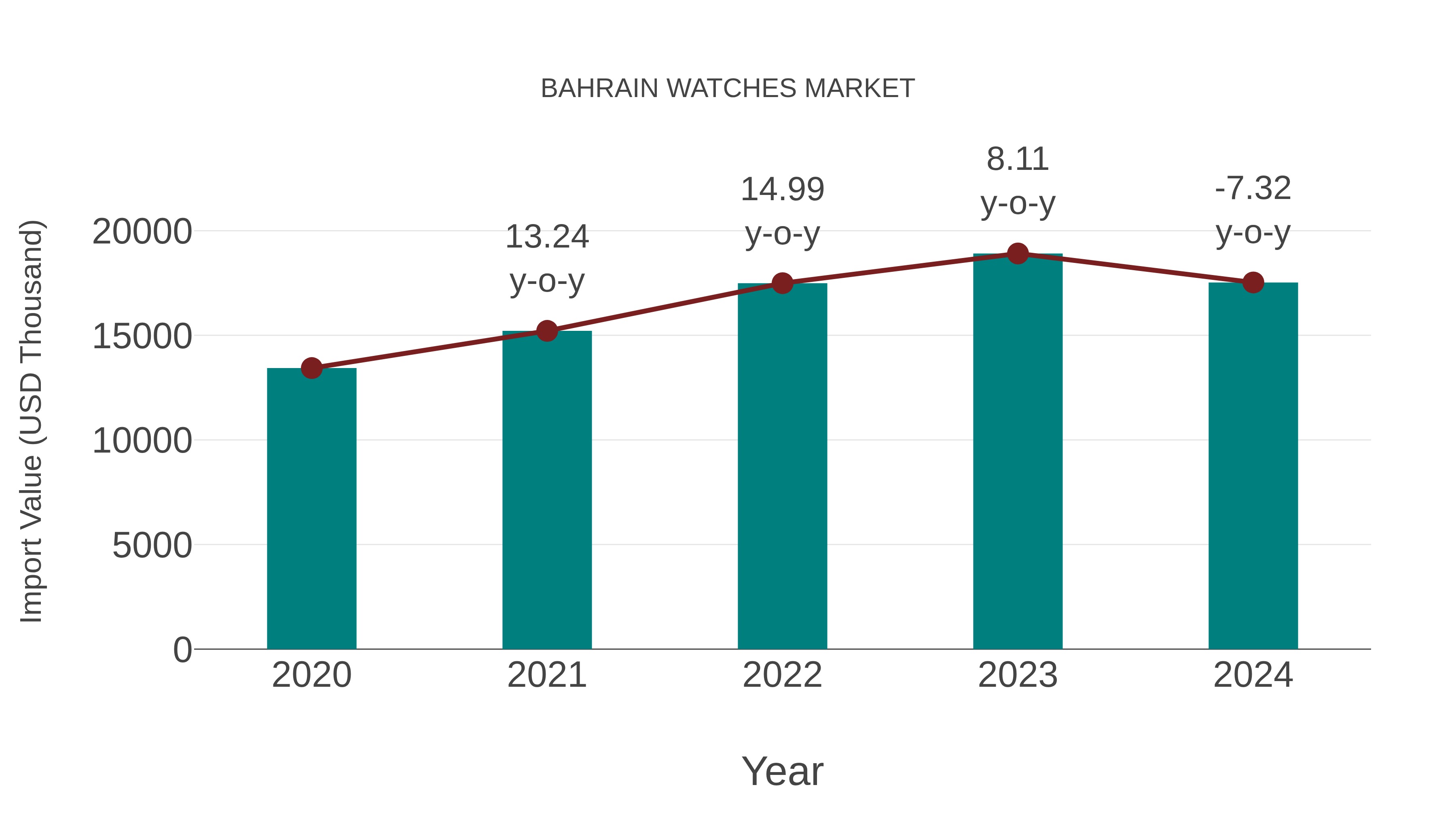 Bahrain Watches Market: Import Trend Analysis