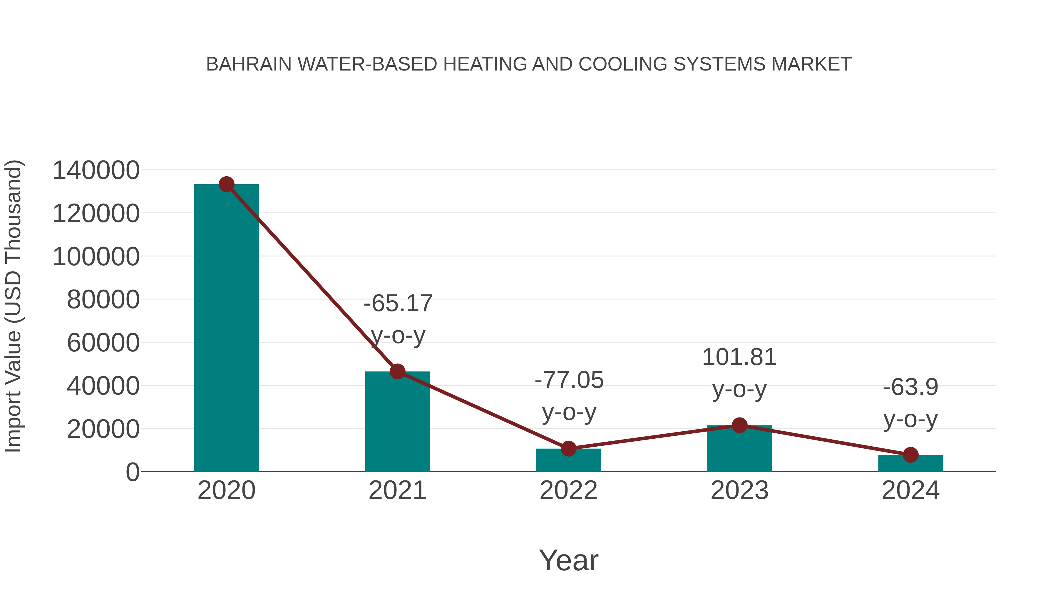  Bahrain Water-based Heating and Cooling Systems Market: Import Trend Analysis