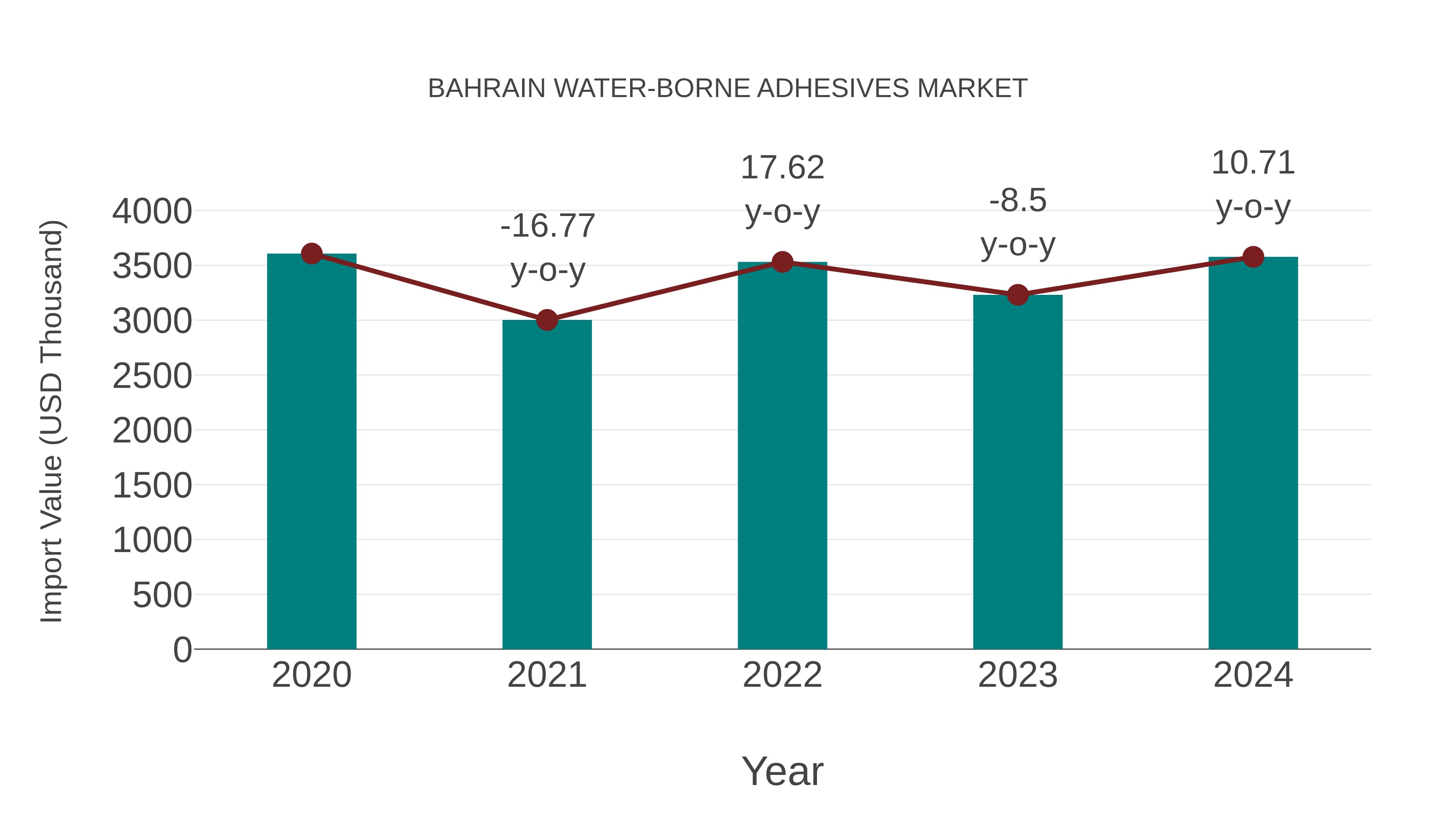  Bahrain Water-borne Adhesives Market: Import Trend Analysis