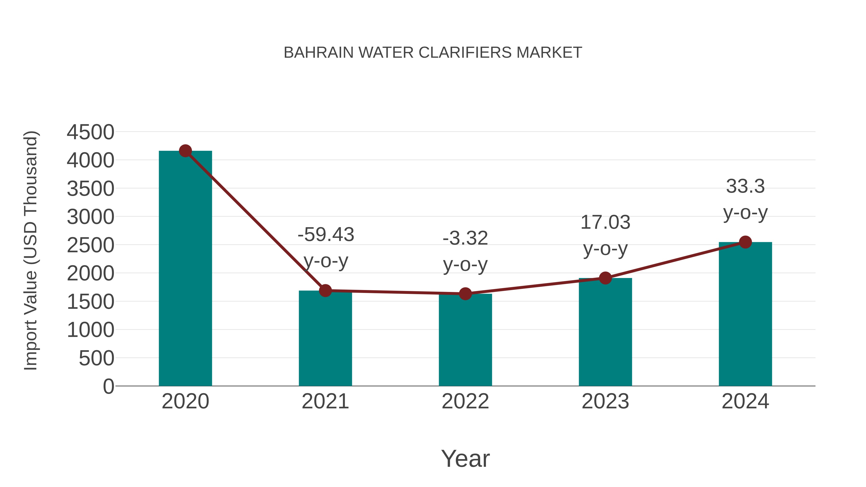  Bahrain Water Clarifiers Market: Import Trend Analysis