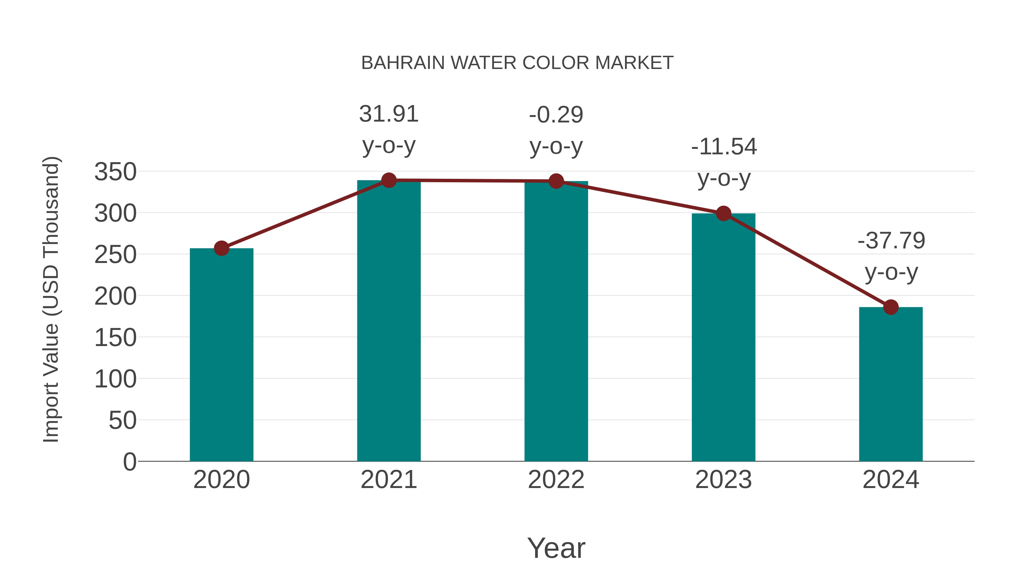  Bahrain Water Color Market: Import Trend Analysis