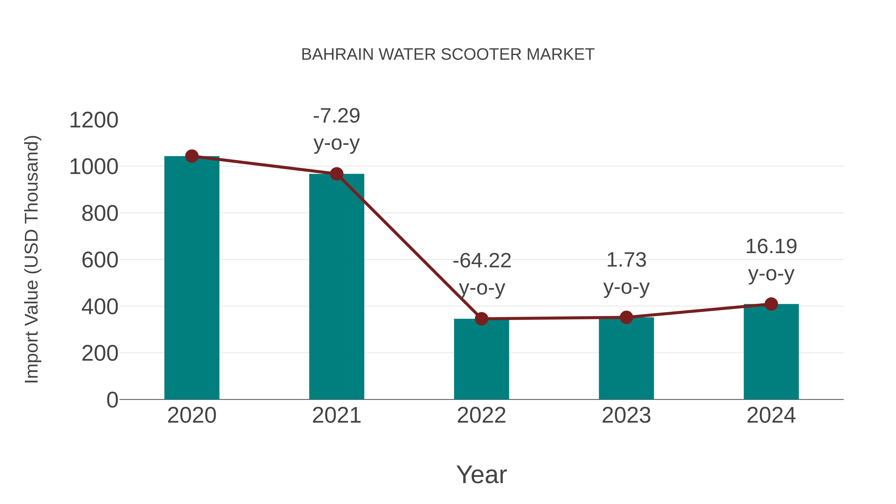  Bahrain Water Scooter Market: Import Trend Analysis