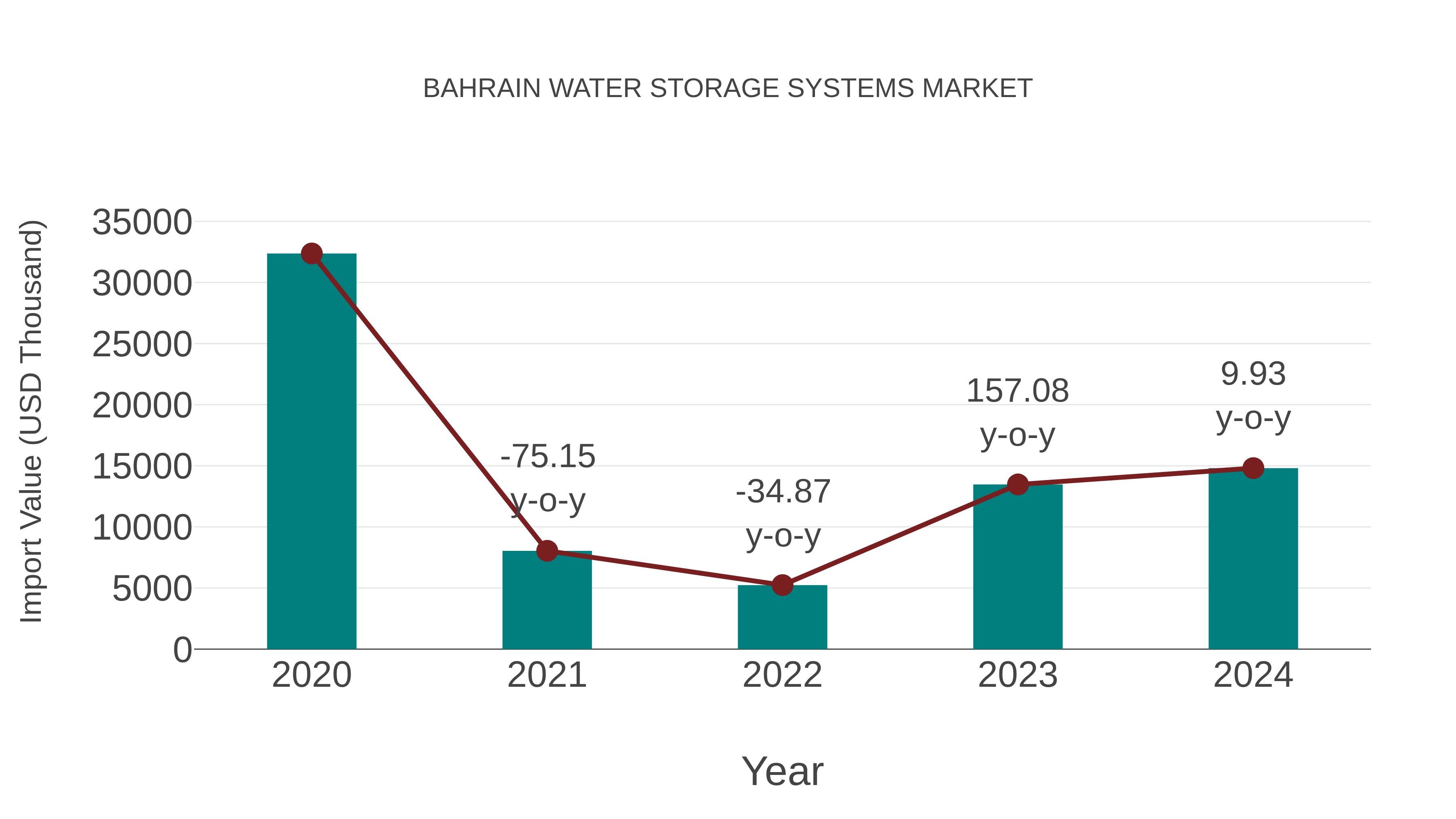  Bahrain Water Storage Systems Market: Import Trend Analysis