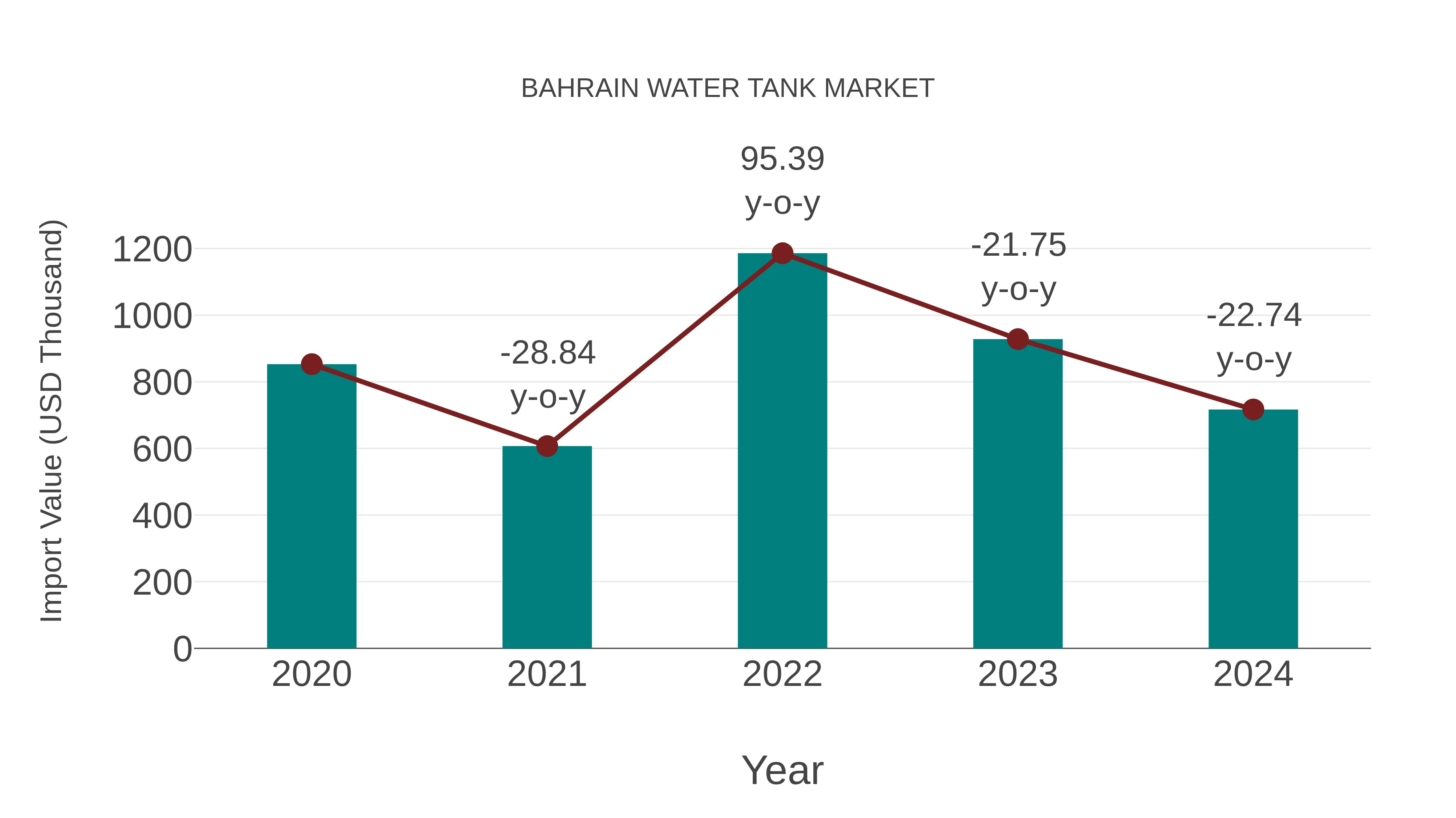  Bahrain Water Tank Market: Import Trend Analysis