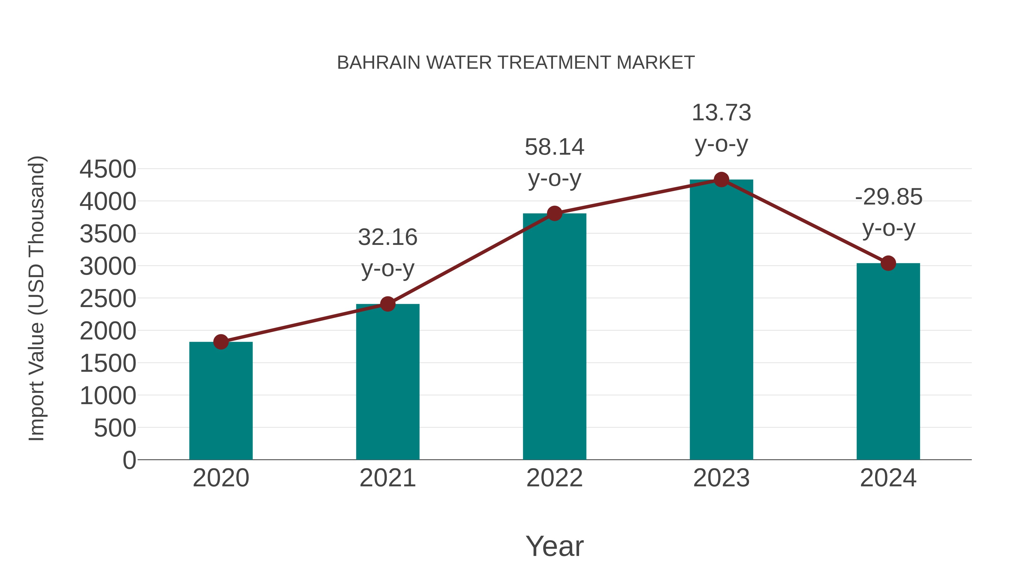  Bahrain Water Treatment Market: Import Trend Analysis