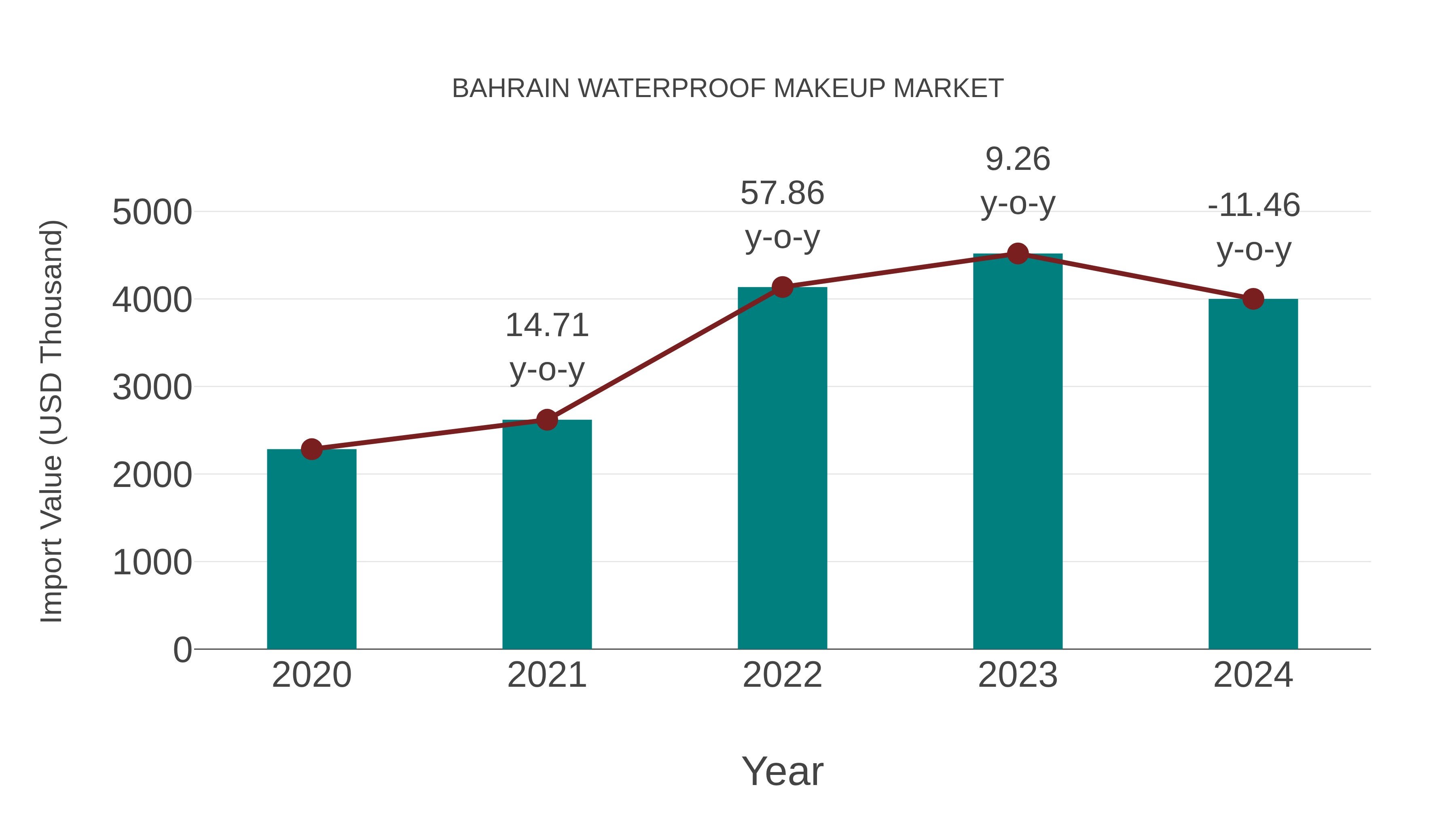  Bahrain Waterproof Makeup Market: Import Trend Analysis