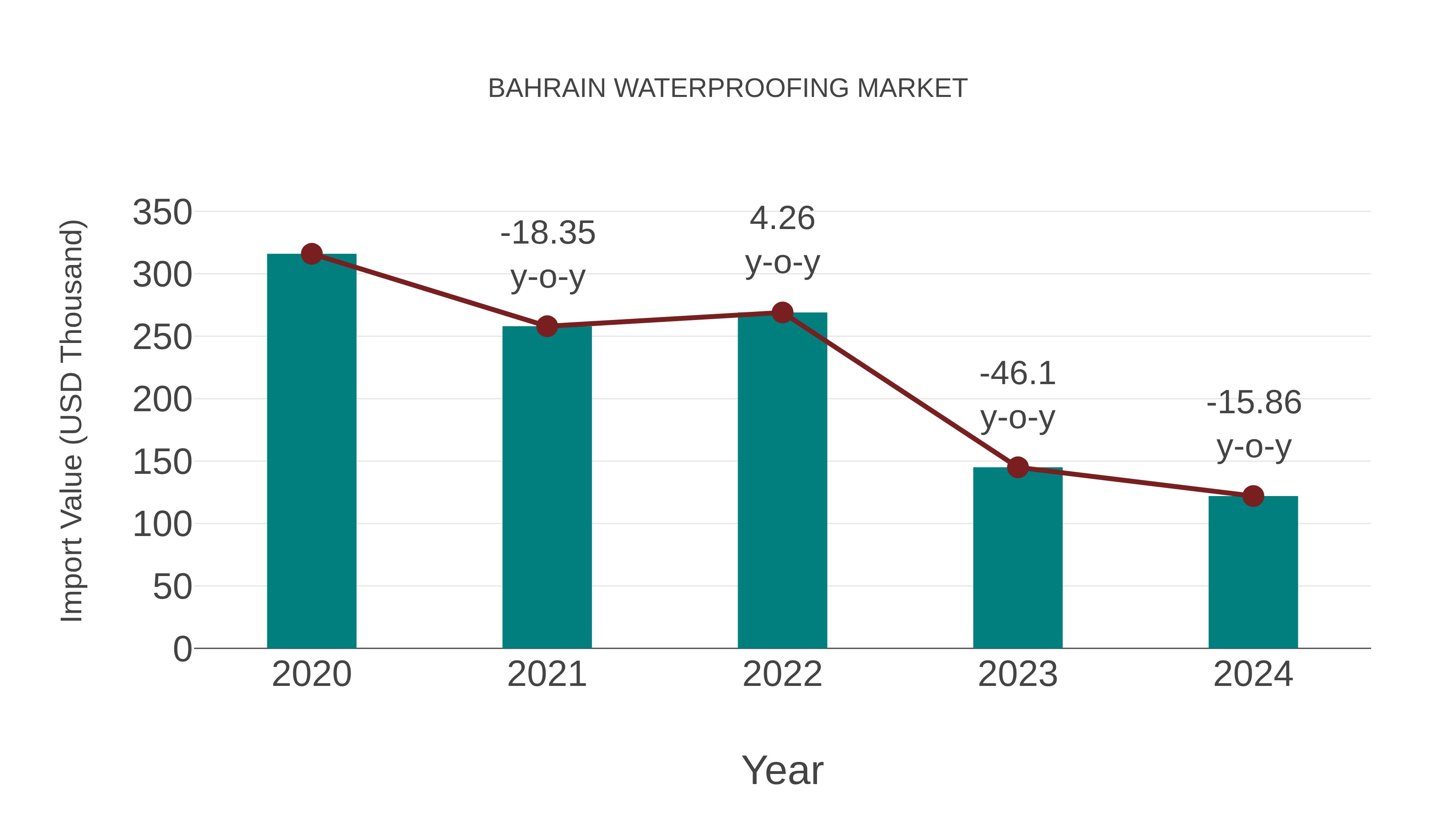  Bahrain Waterproofing Market: Import Trend Analysis
