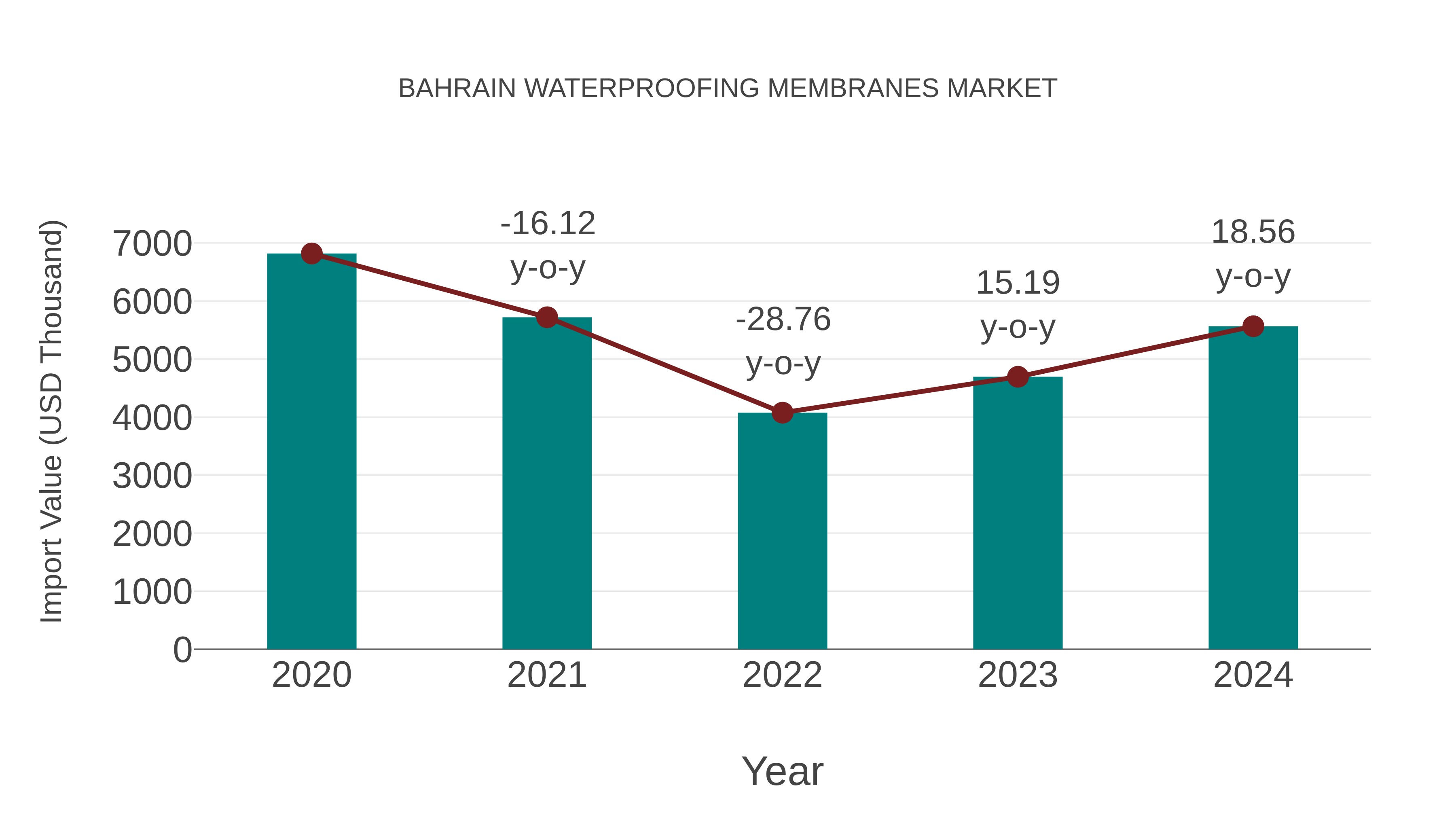  Bahrain Waterproofing Membranes Market: Import Trend Analysis