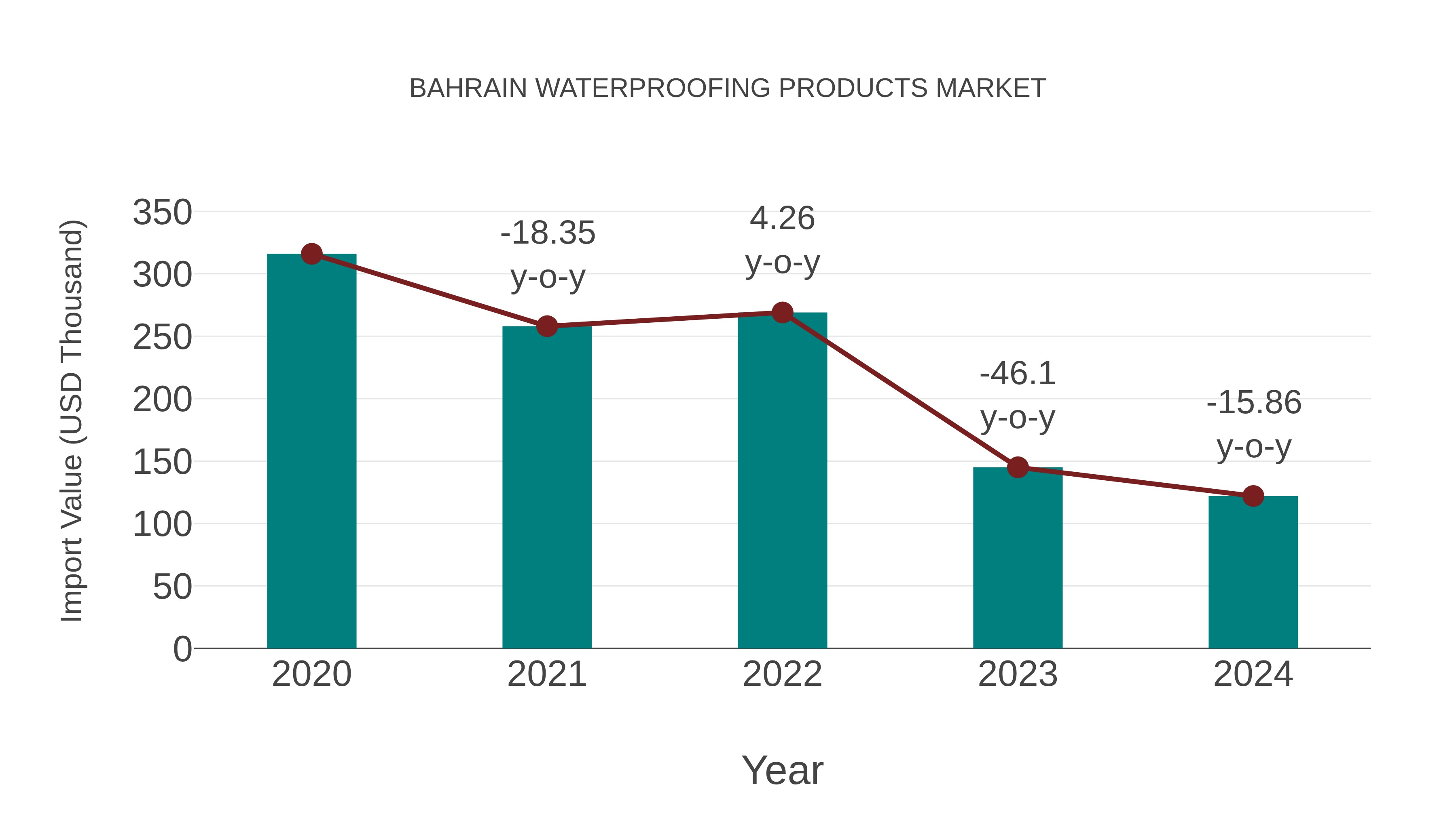  Bahrain Waterproofing Products Market: Import Trend Analysis