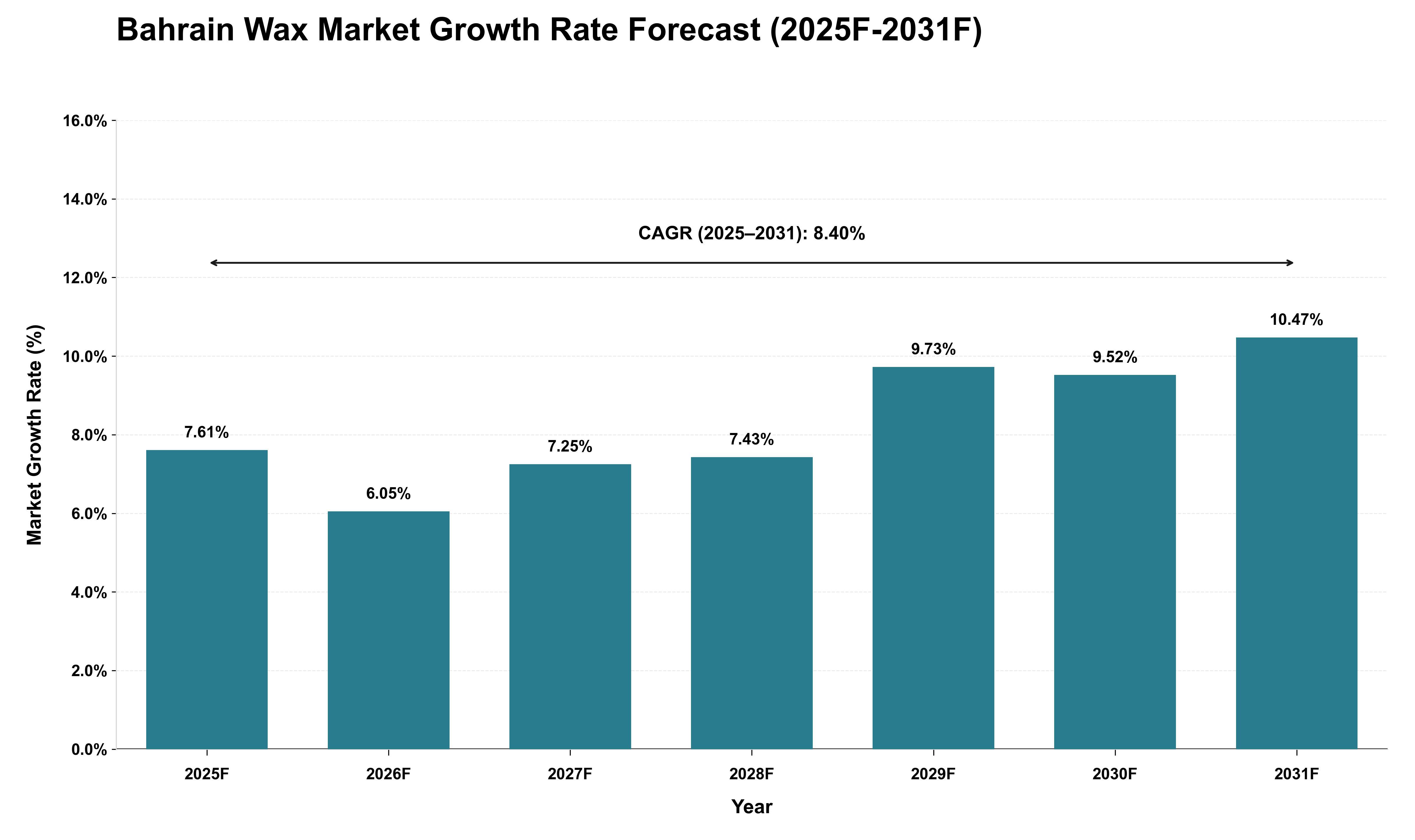 Bahrain Wax Market Growth Rate Analysis (2025 - 2031)