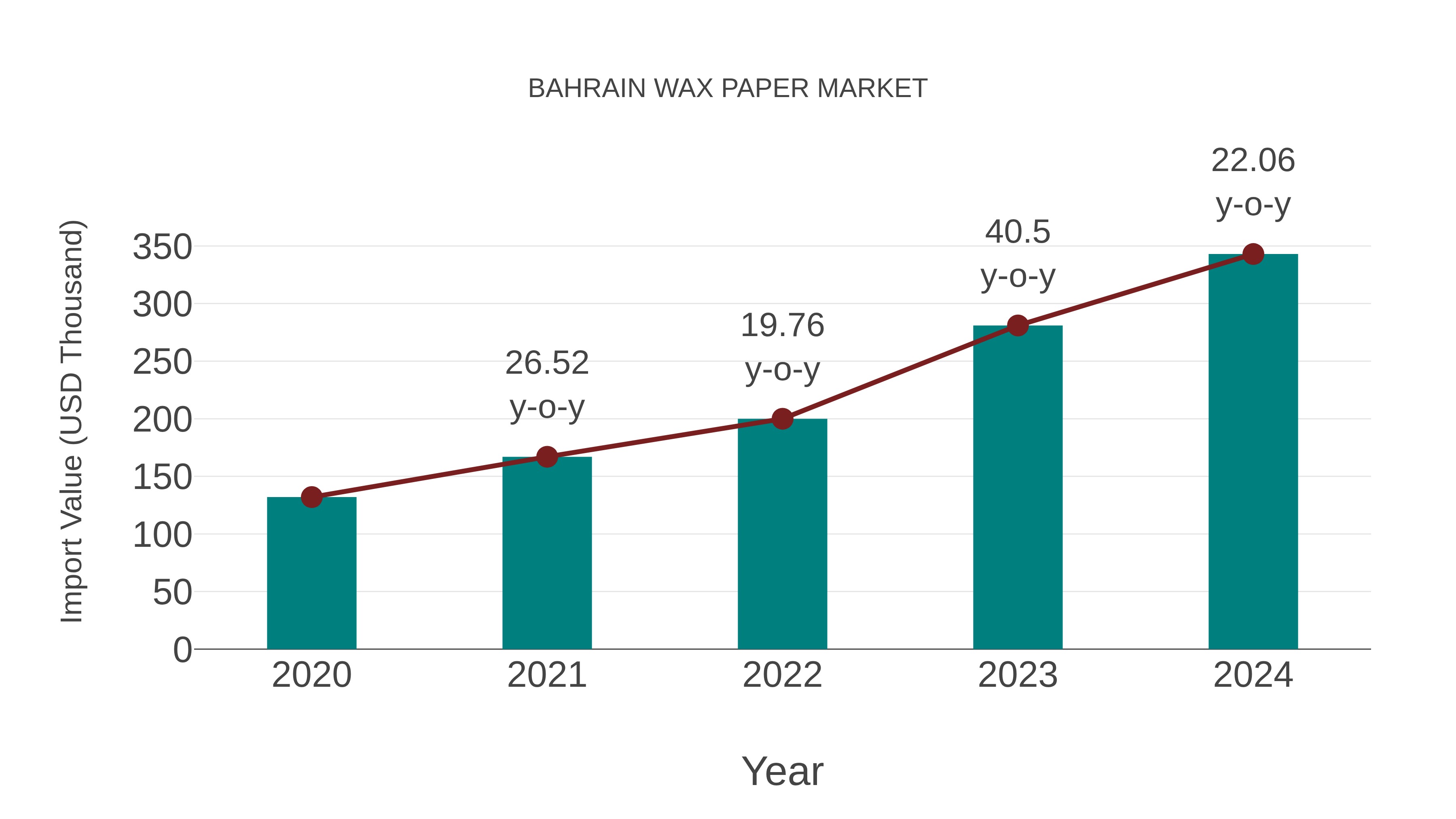  Bahrain Wax Paper Market: Import Trend Analysis