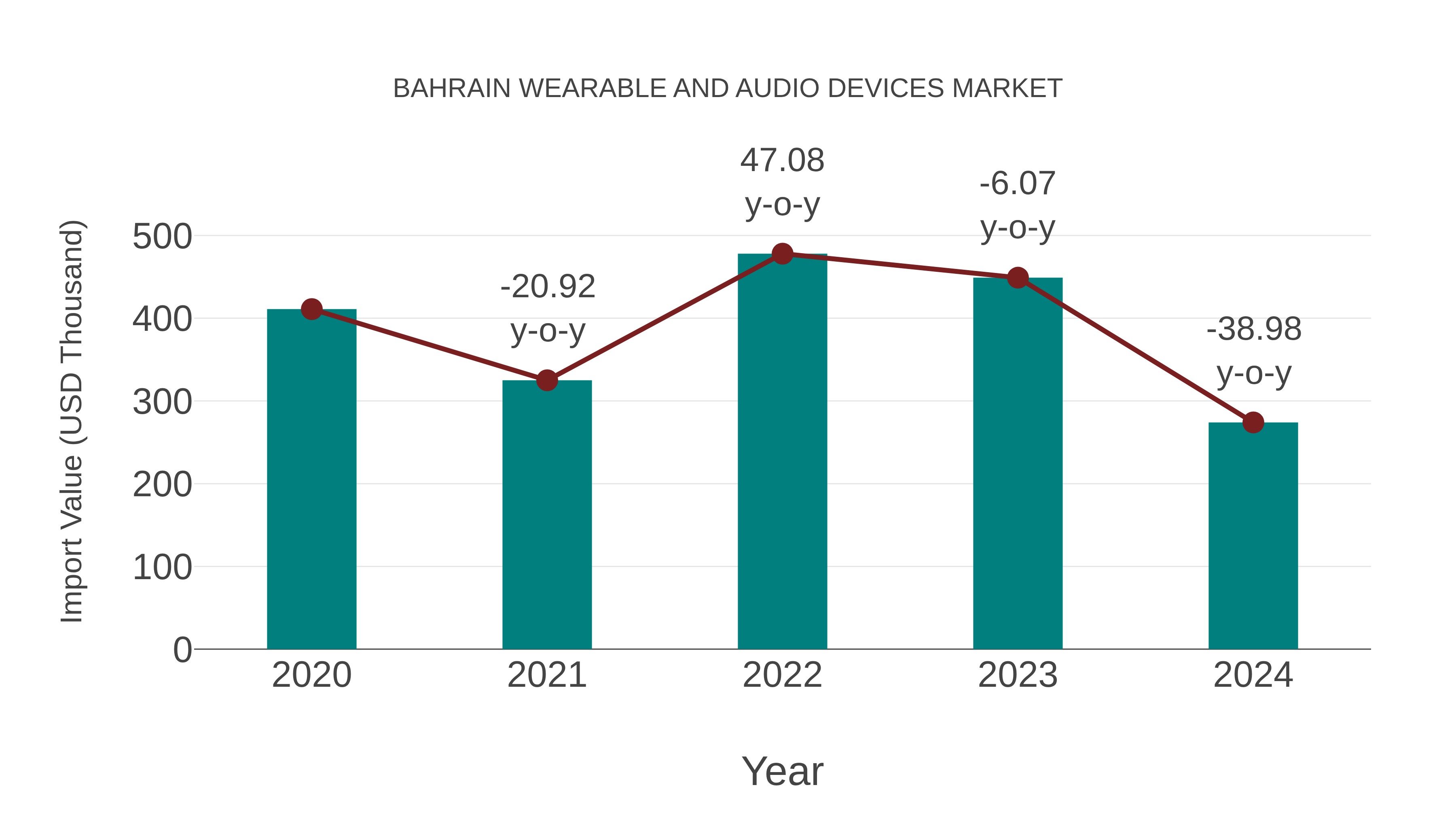 Bahrain Wearable and Audio Devices Market: Import Trend Analysis