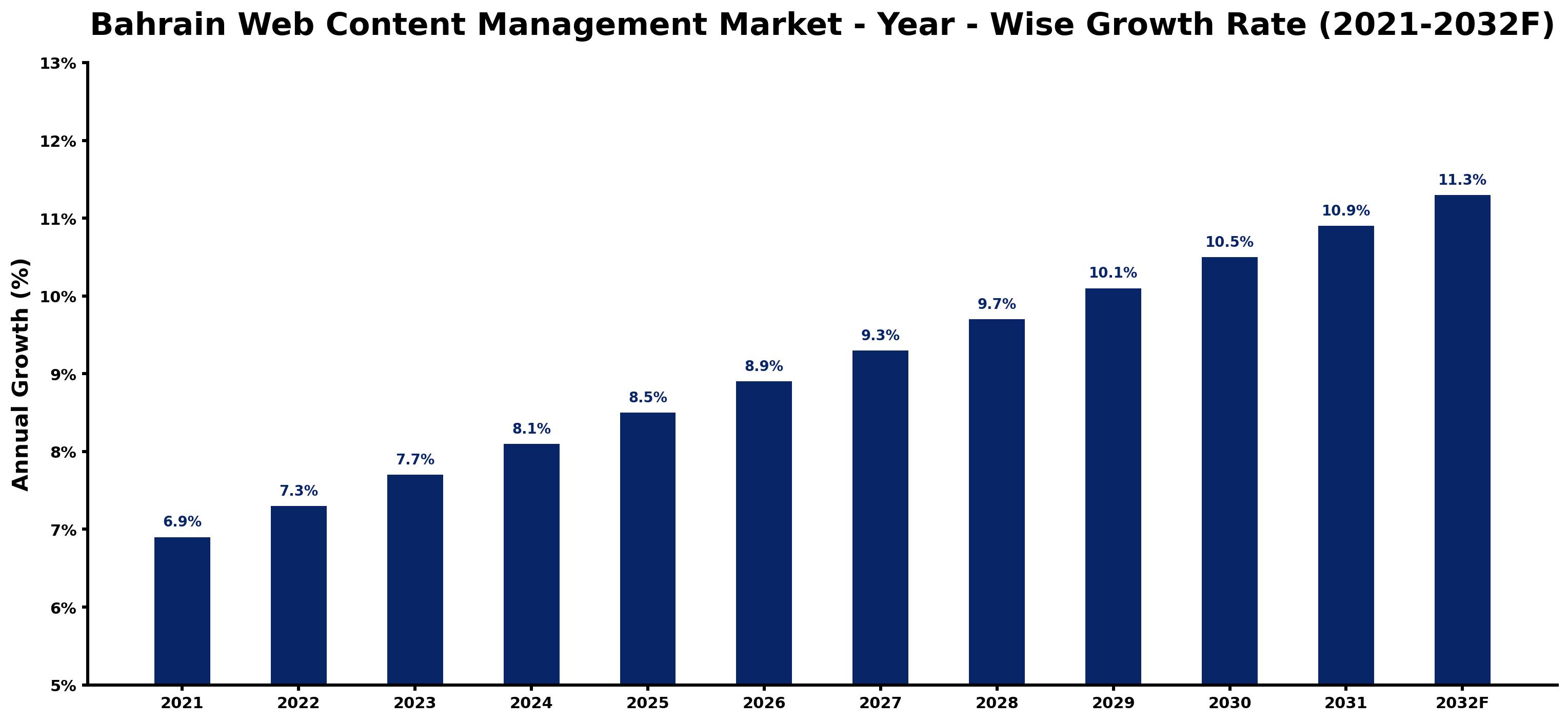 Bahrain Web Content Management Market Year-wise Growth Rate and Key Drivers