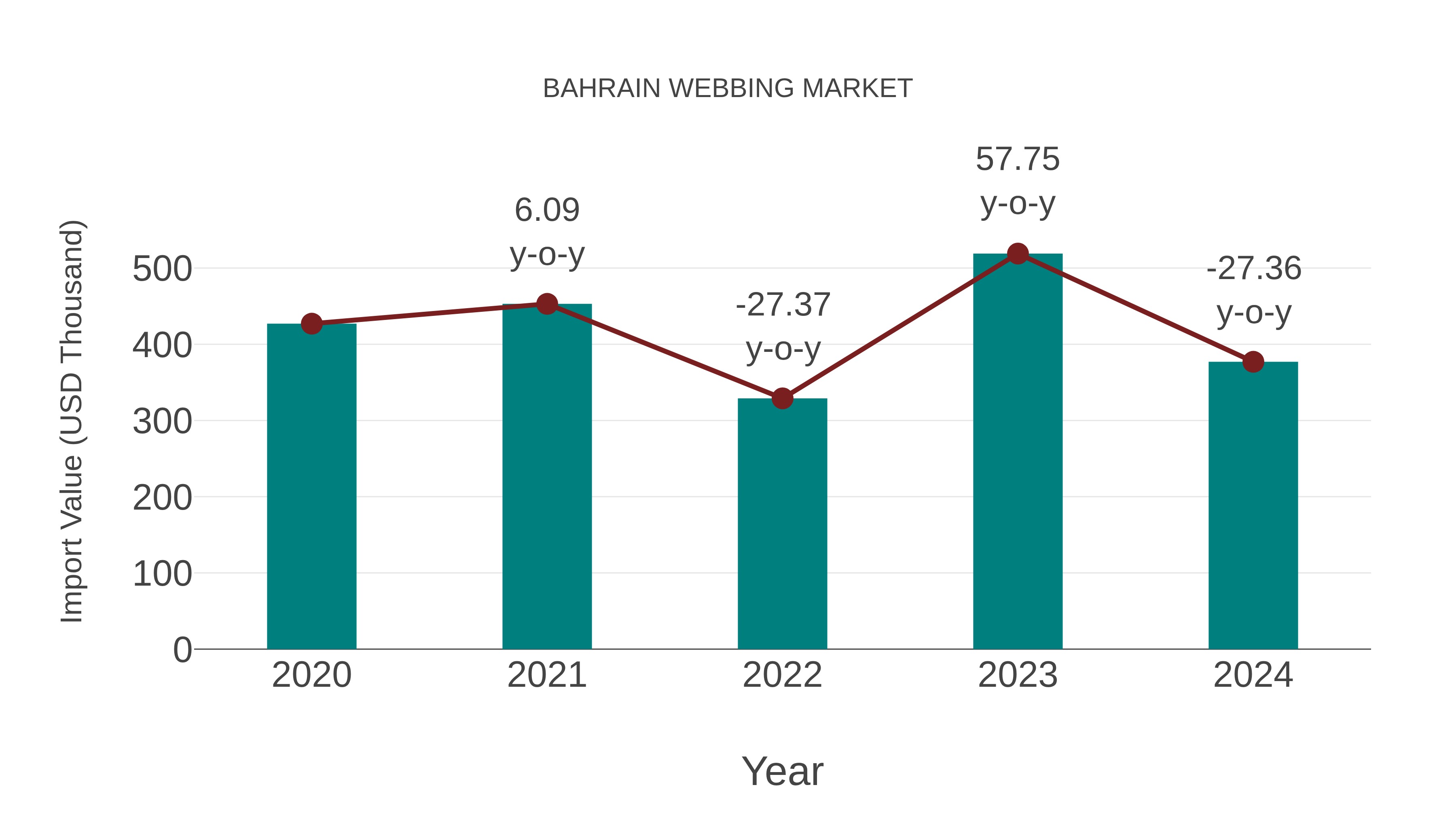  Bahrain Webbing Market: Import Trend Analysis