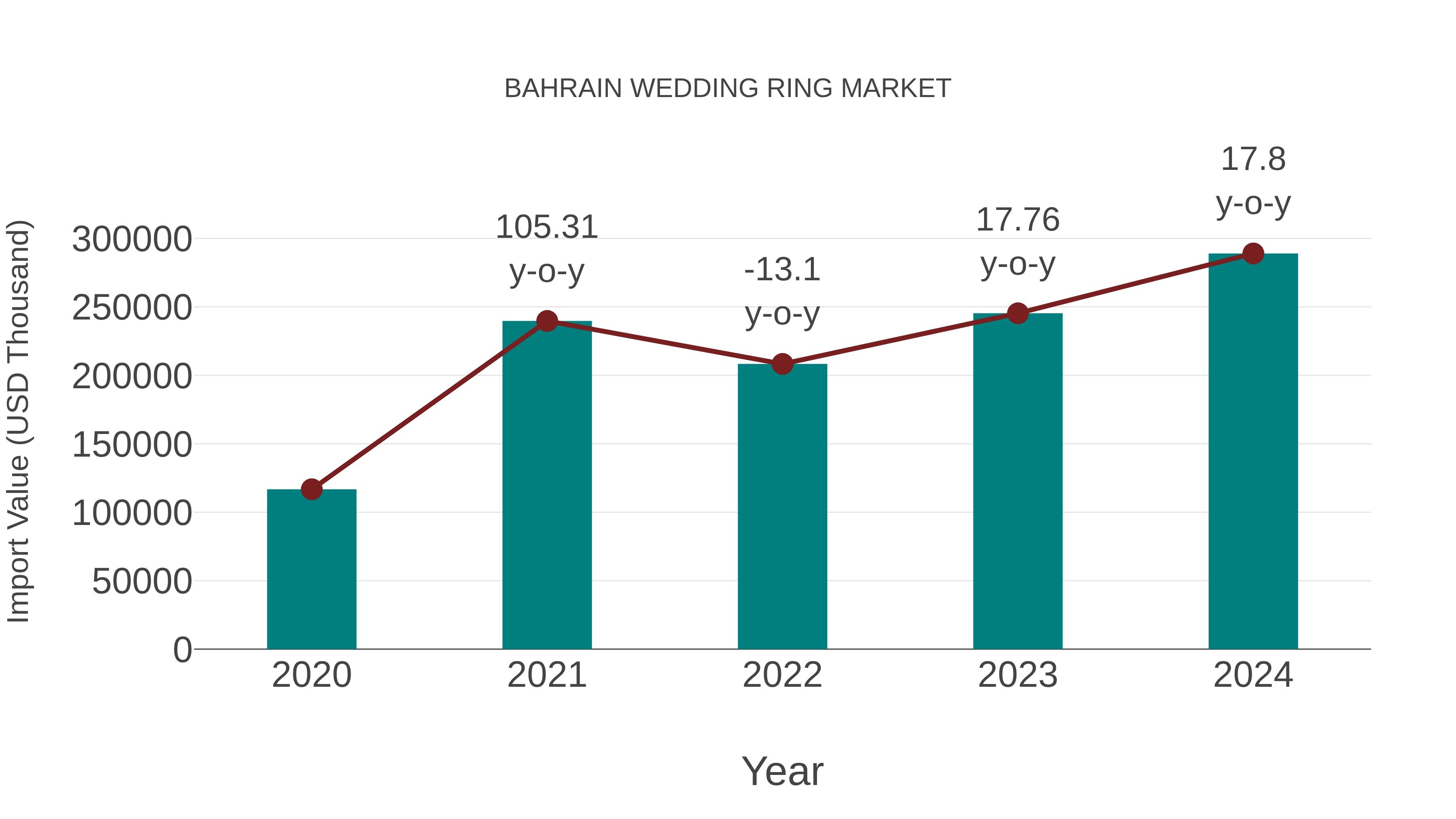  Bahrain Wedding Ring Market: Import Trend Analysis