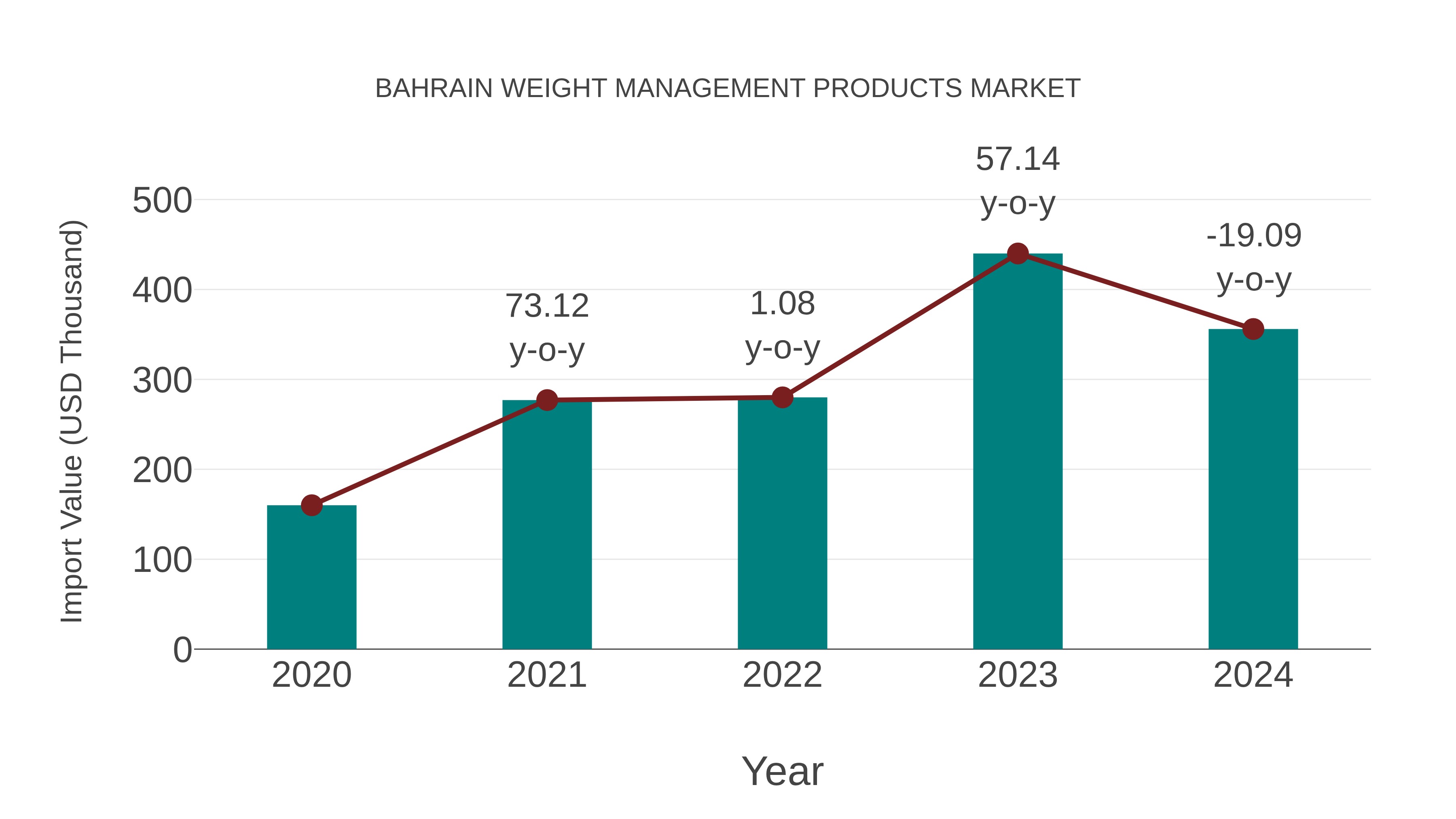  Bahrain Weight Management Products Market: Import Trend Analysis