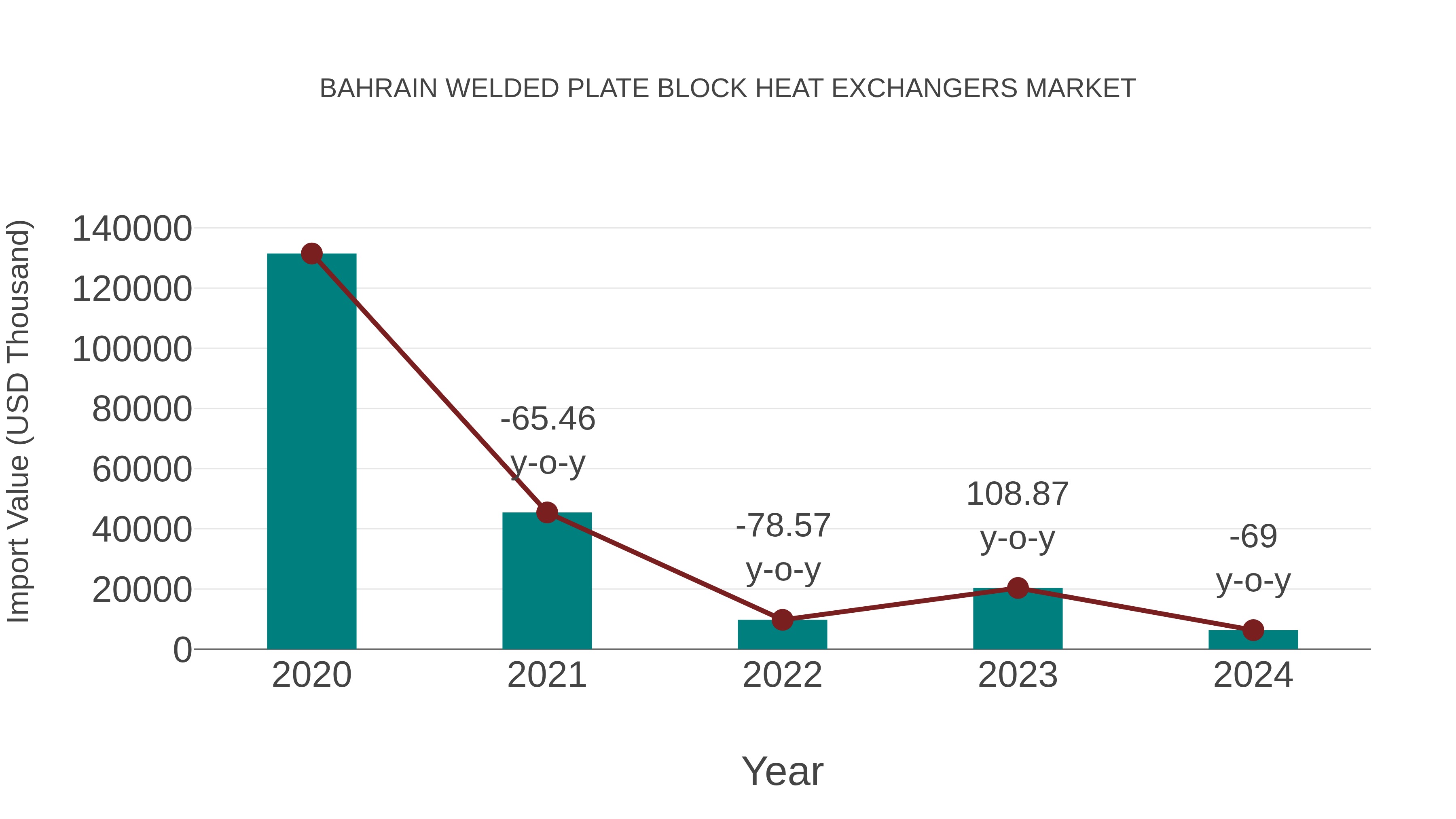 Bahrain Welded Plate Block Heat Exchangers Market: Import Trend Analysis