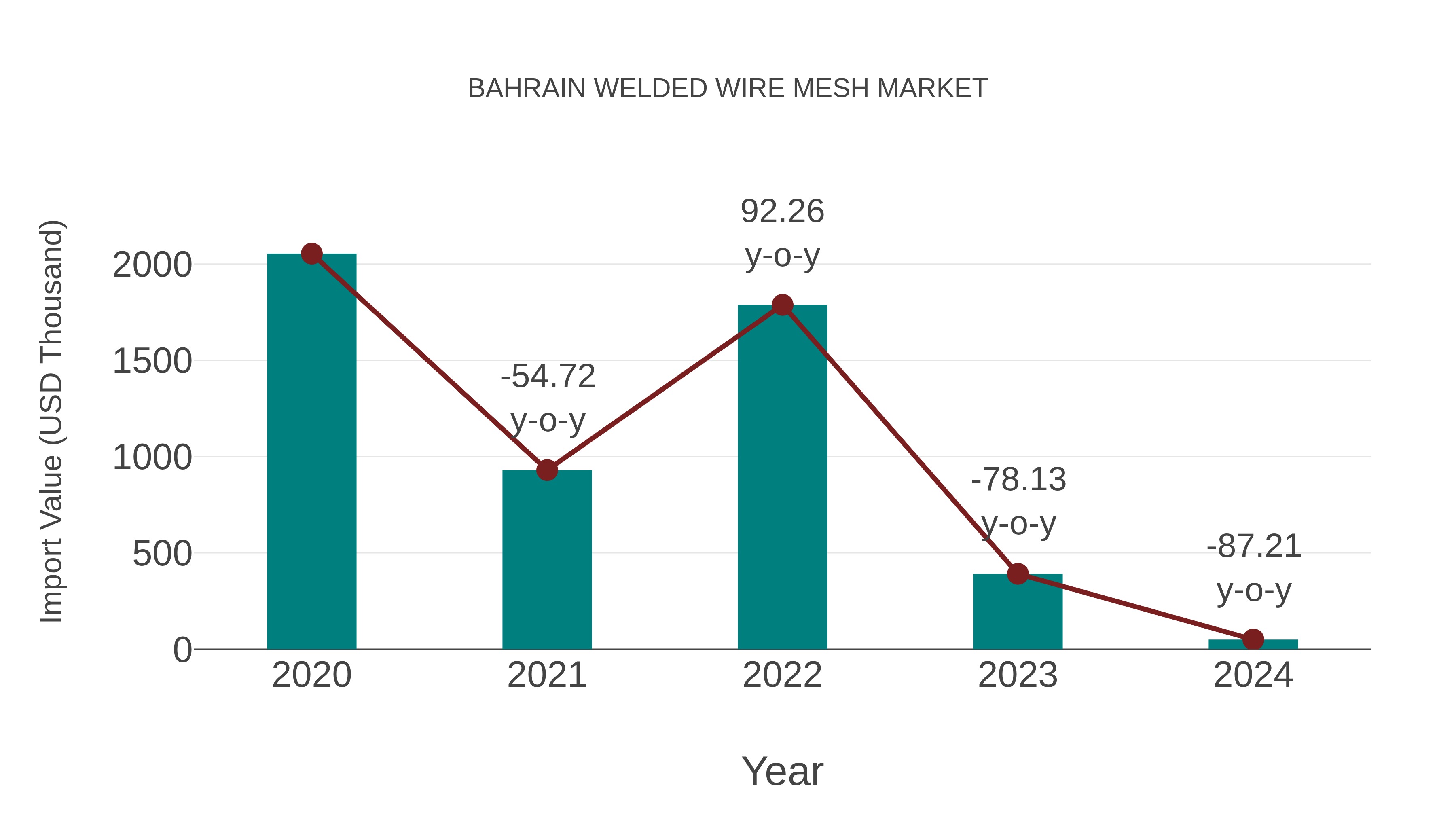  Bahrain Welded Wire Mesh Market: Import Trend Analysis