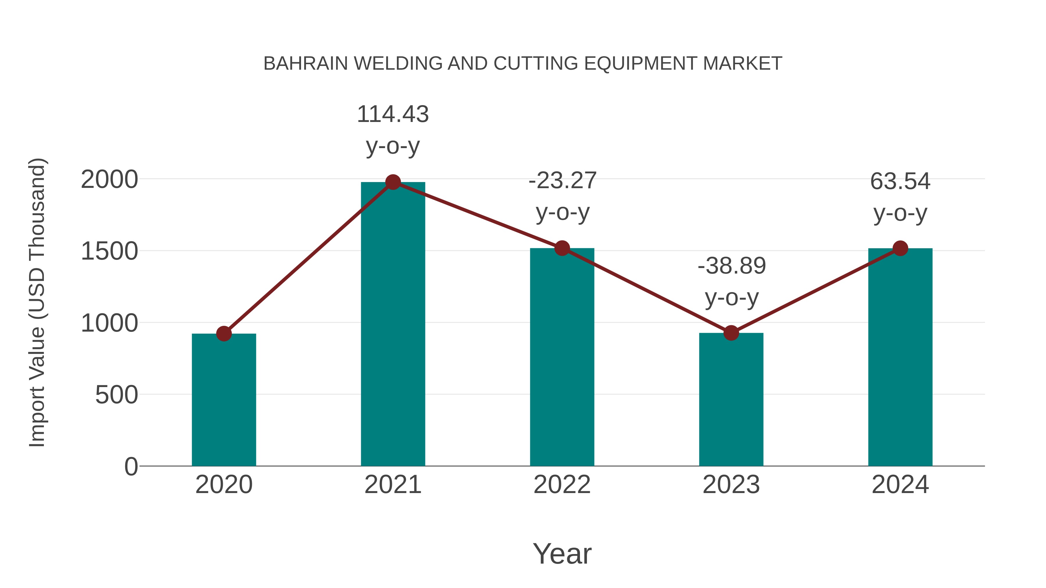  Bahrain Welding and Cutting Equipment Market: Import Trend Analysis