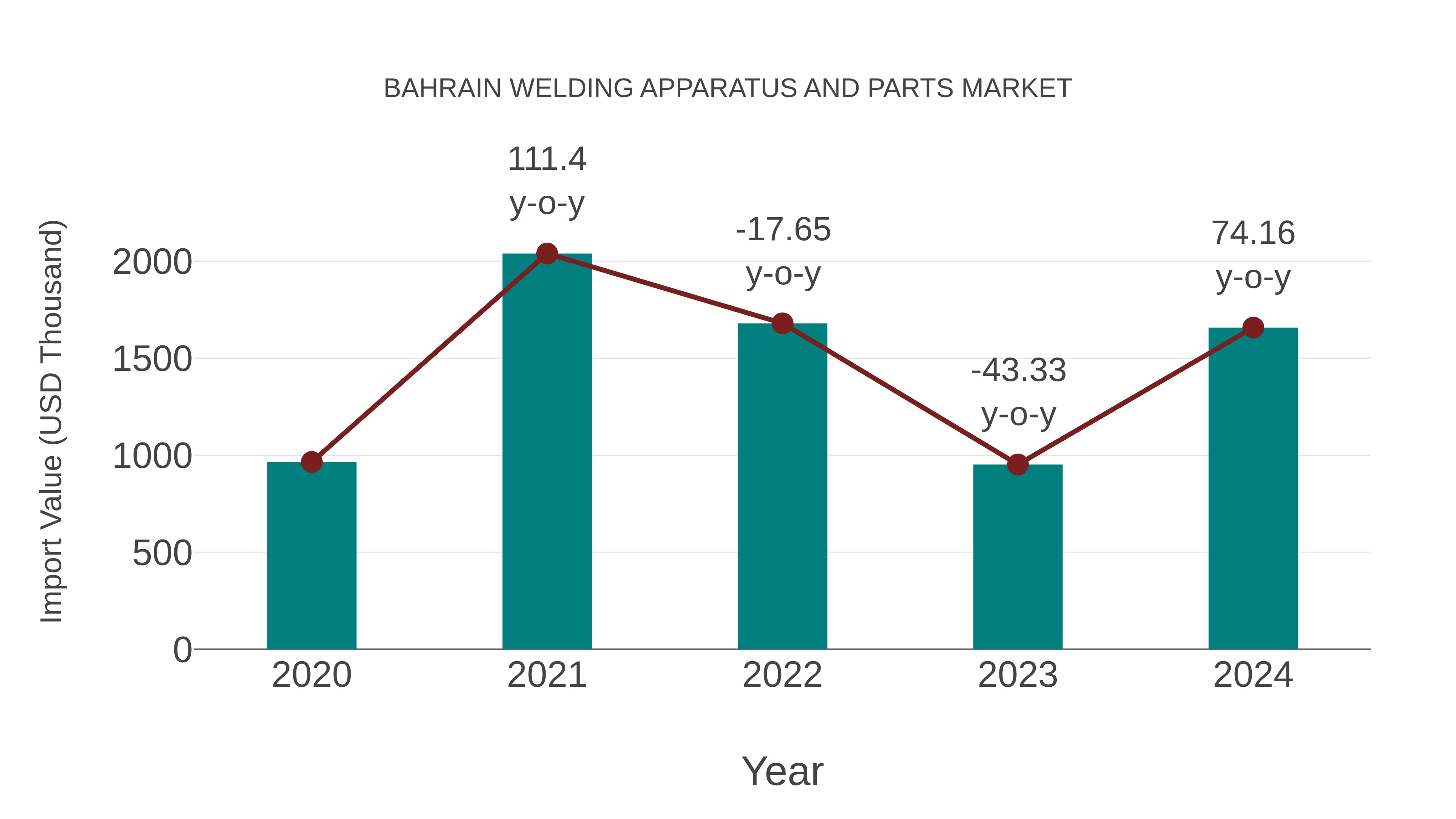 Bahrain Welding Apparatus and Parts Market: Import Trend Analysis