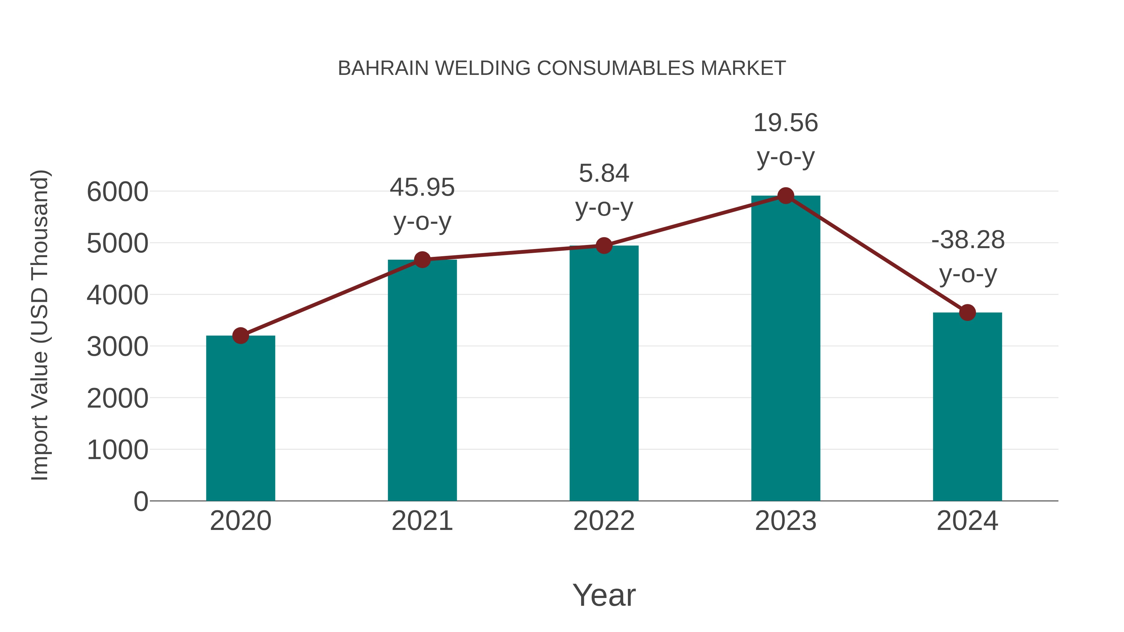  Bahrain Welding Consumables Market: Import Trend Analysis