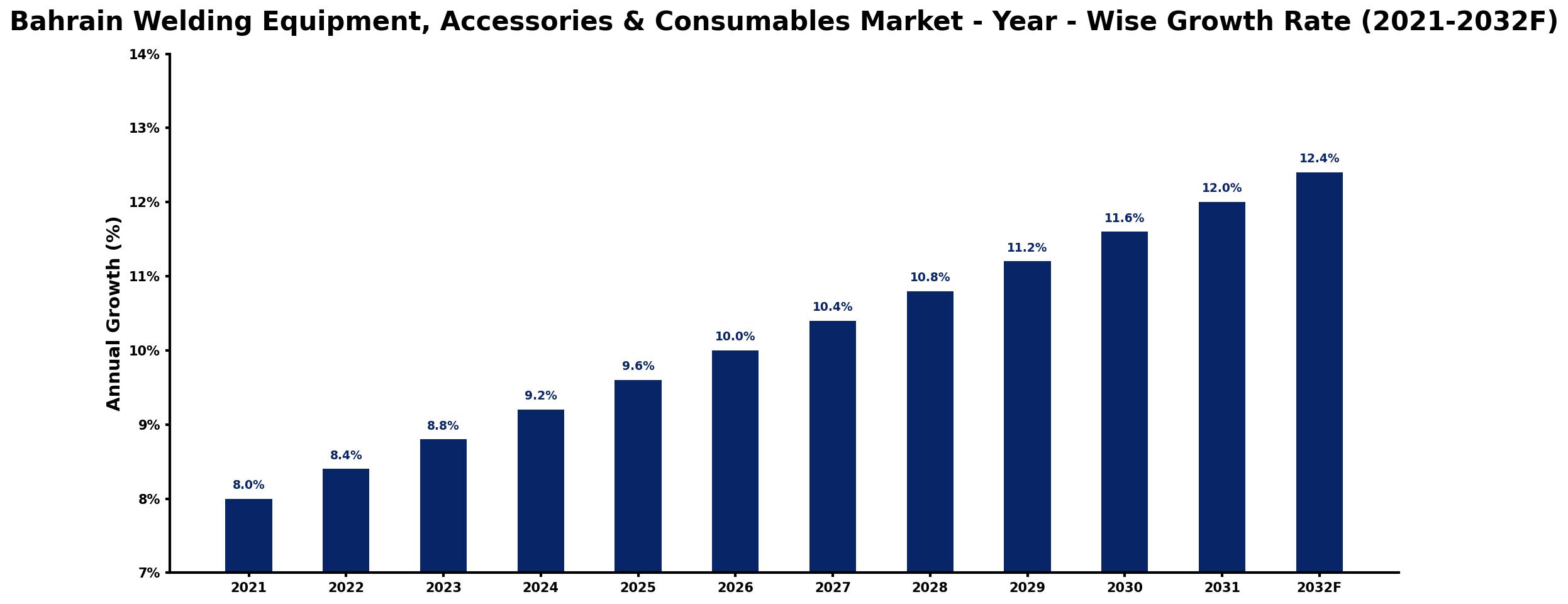 Bahrain Welding Equipment, Accessories & Consumables Market Year-wise Growth Rate and Key Drivers