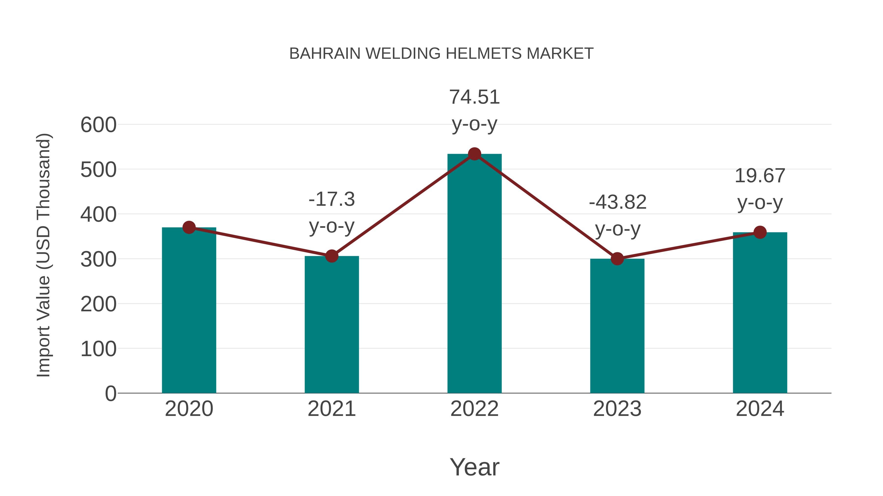  Bahrain Welding Helmets Market: Import Trend Analysis