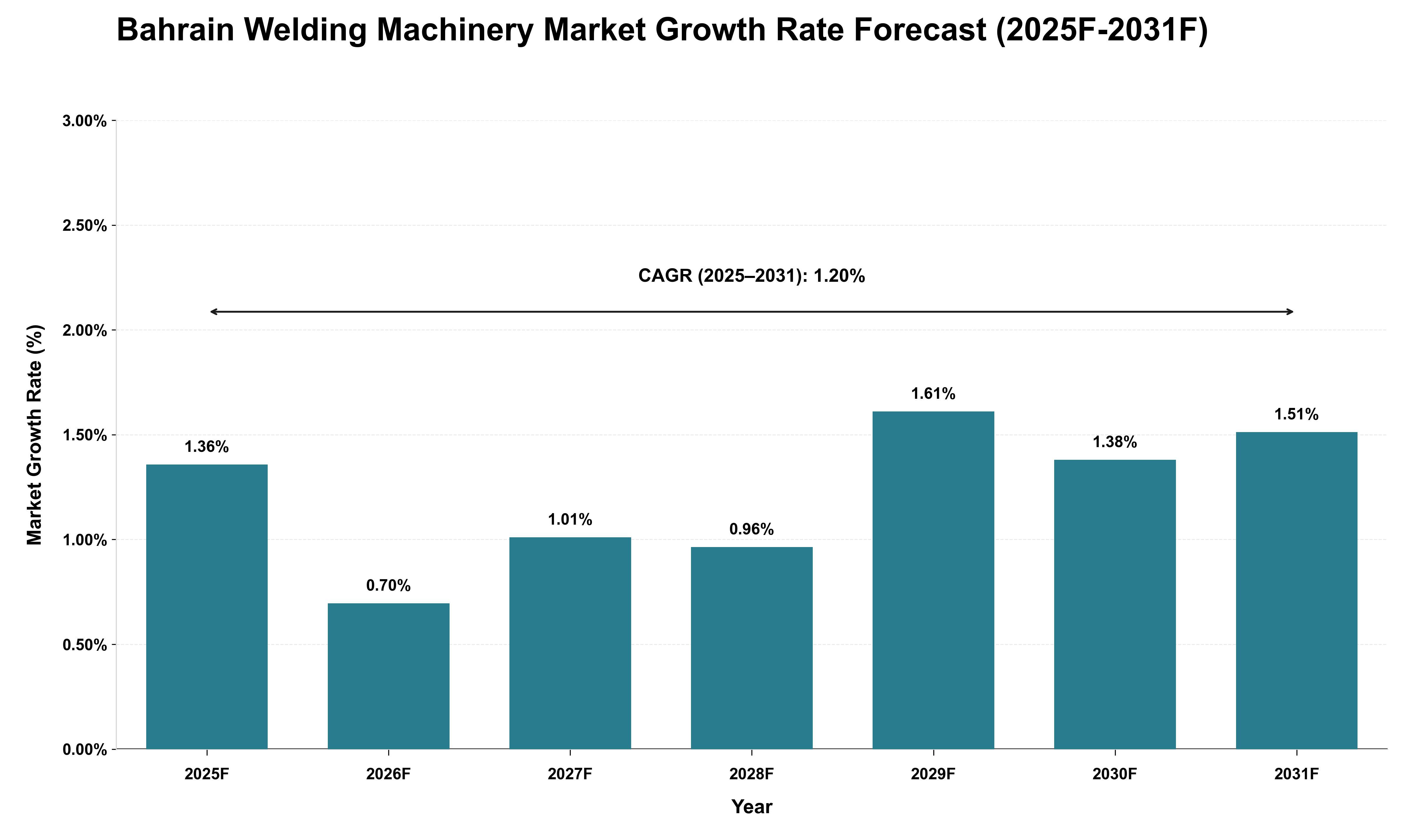 Bahrain Welding Machinery Market Growth Rate Analysis (2025 - 2031)
