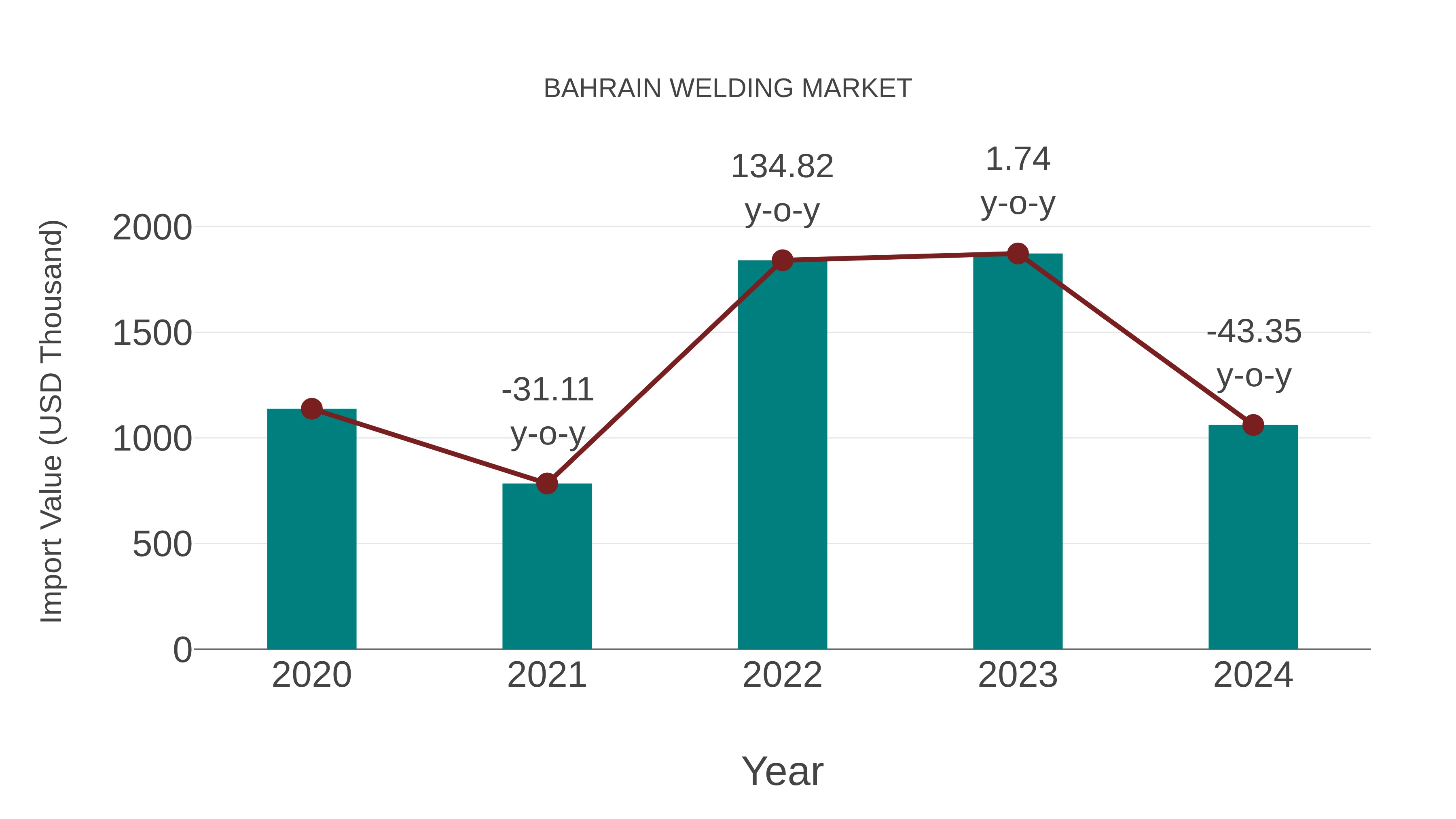  Bahrain Welding Market: Import Trend Analysis