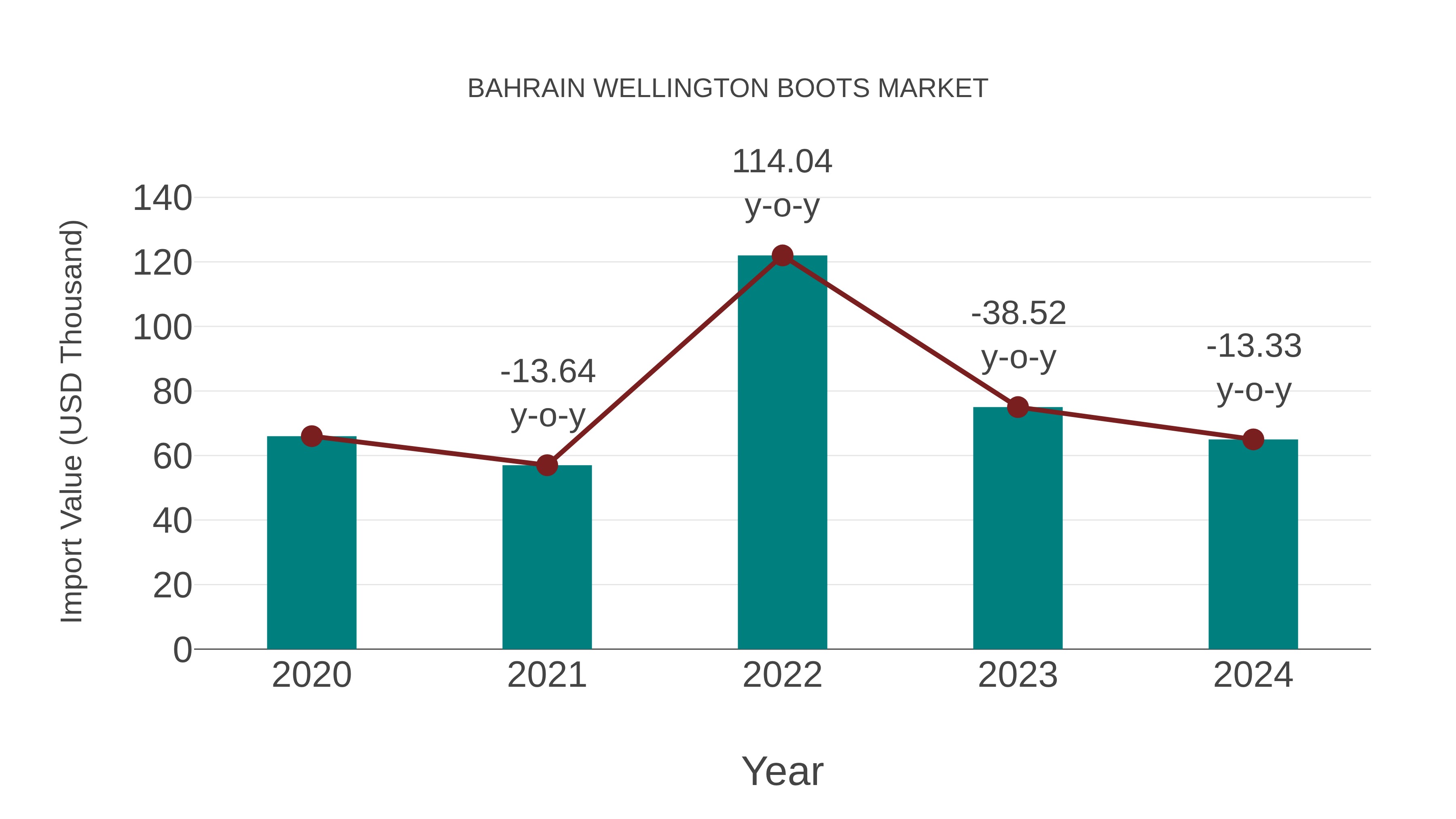  Bahrain Wellington Boots Market: Import Trend Analysis