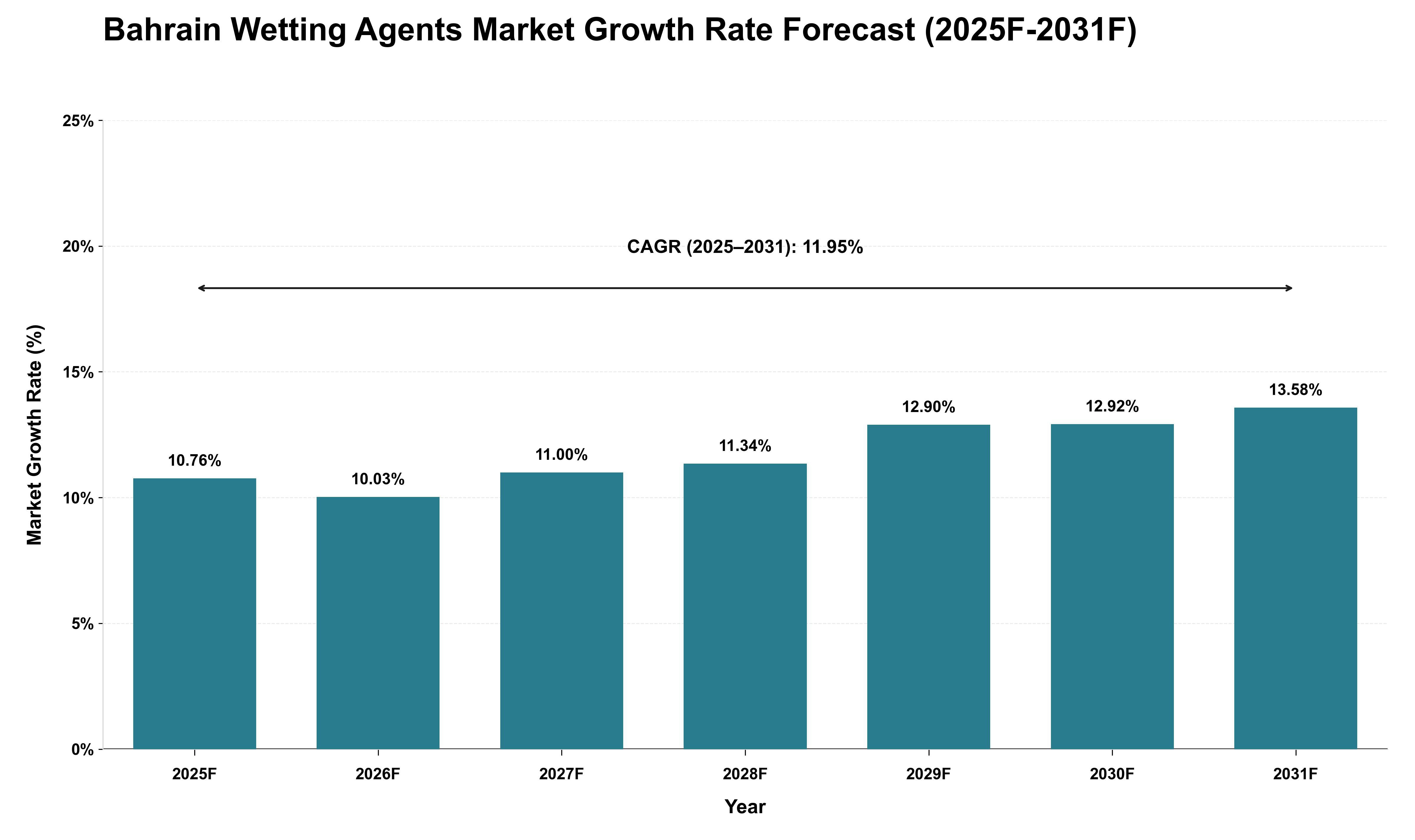 Bahrain Wetting Agents Market Growth Rate Analysis (2025 - 2031)