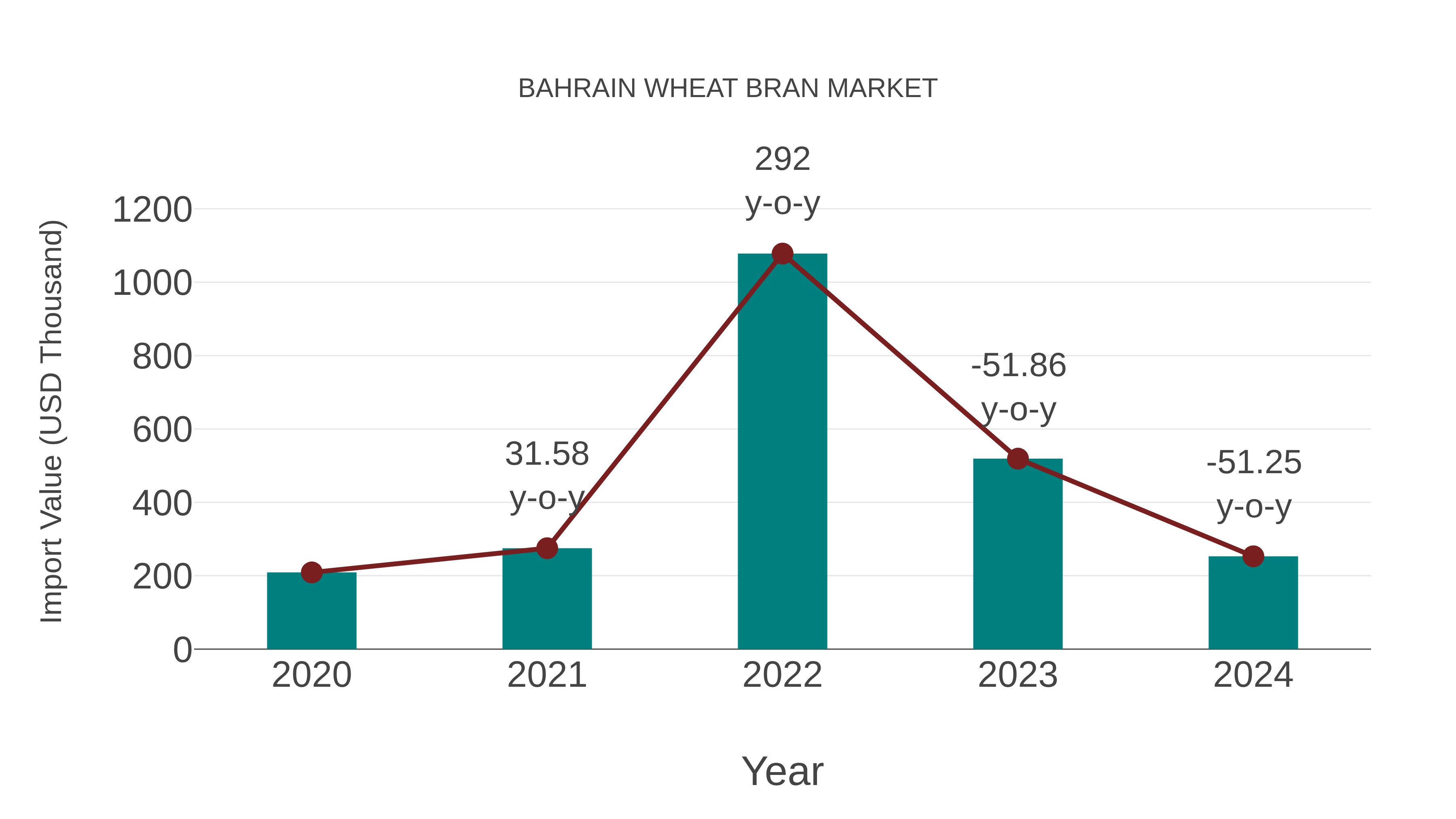  Bahrain Wheat Bran Market: Import Trend Analysis