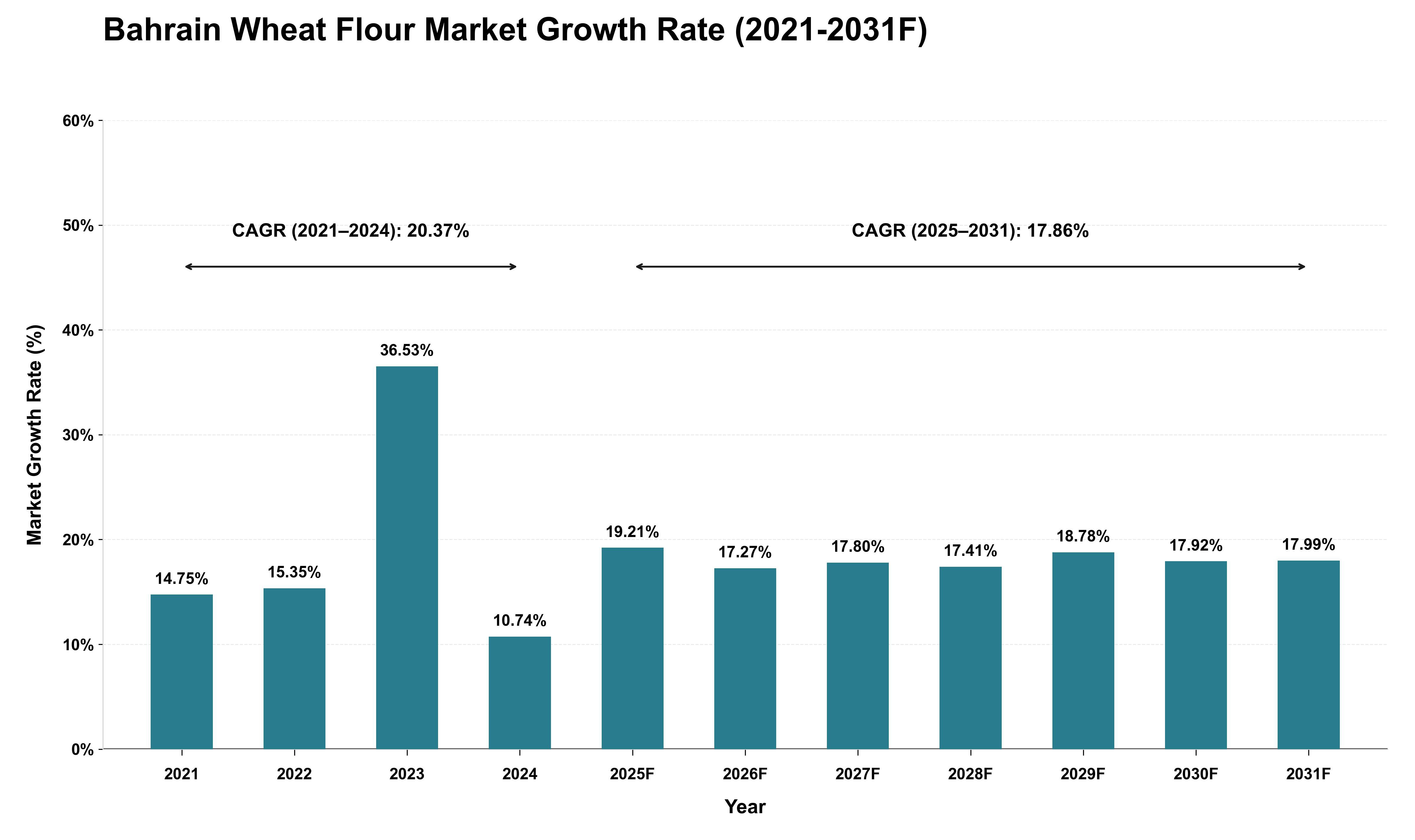 Bahrain Wheat Flour Market Growth Rate Analysis (2021 - 2031)