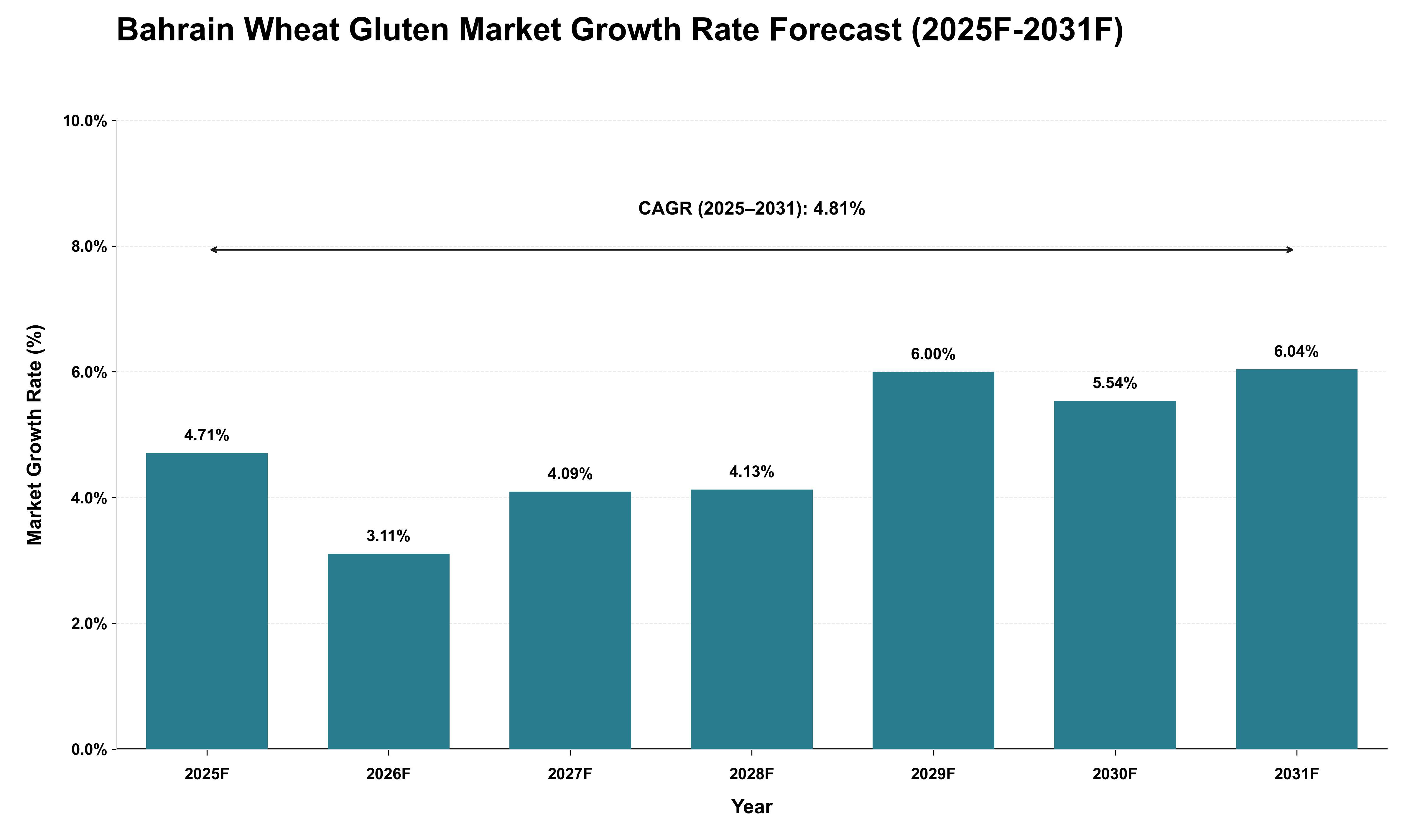 Bahrain Wheat Gluten Market Growth Rate Analysis (2025 - 2031)