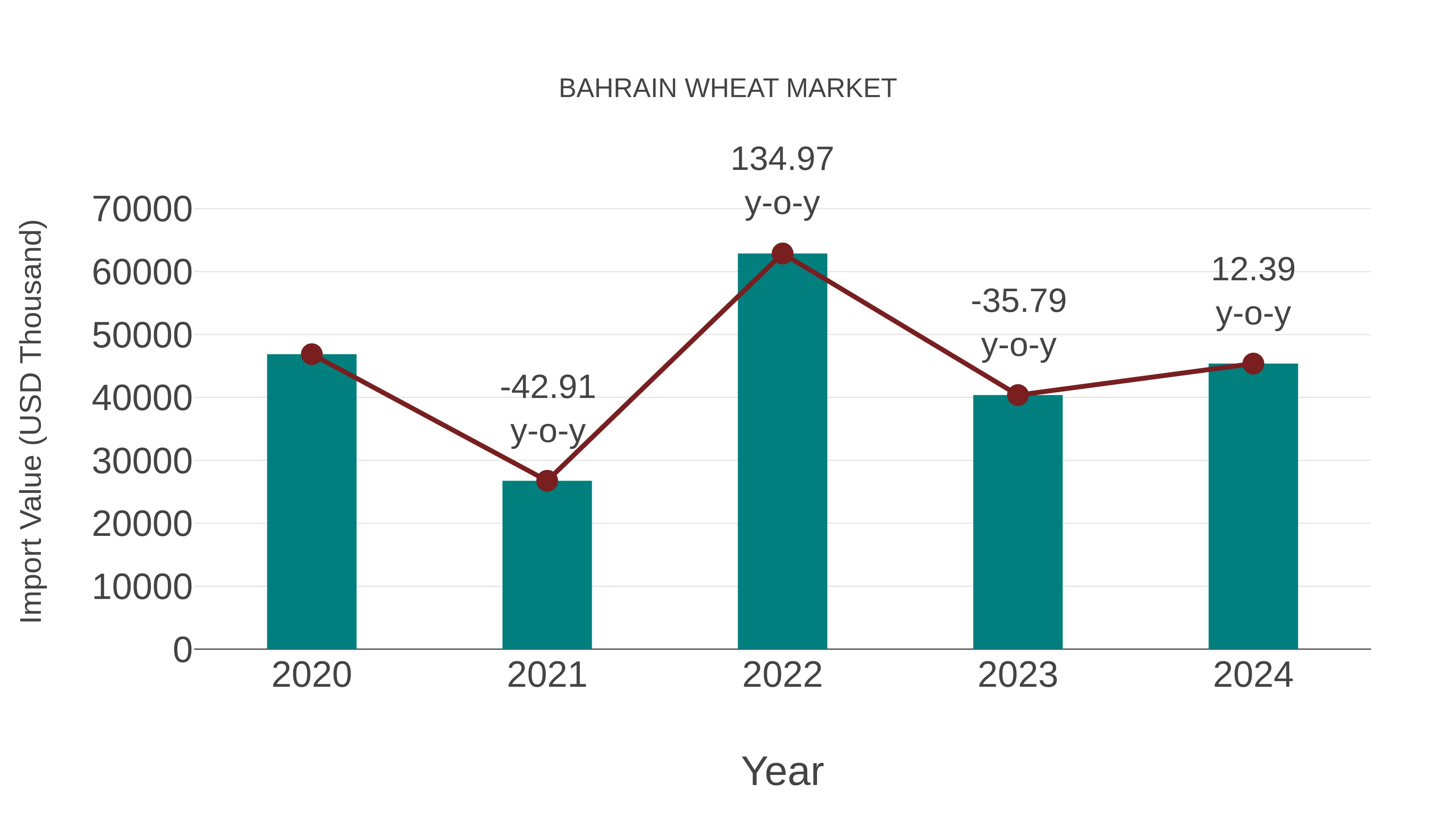  Bahrain Wheat Market: Import Trend Analysis