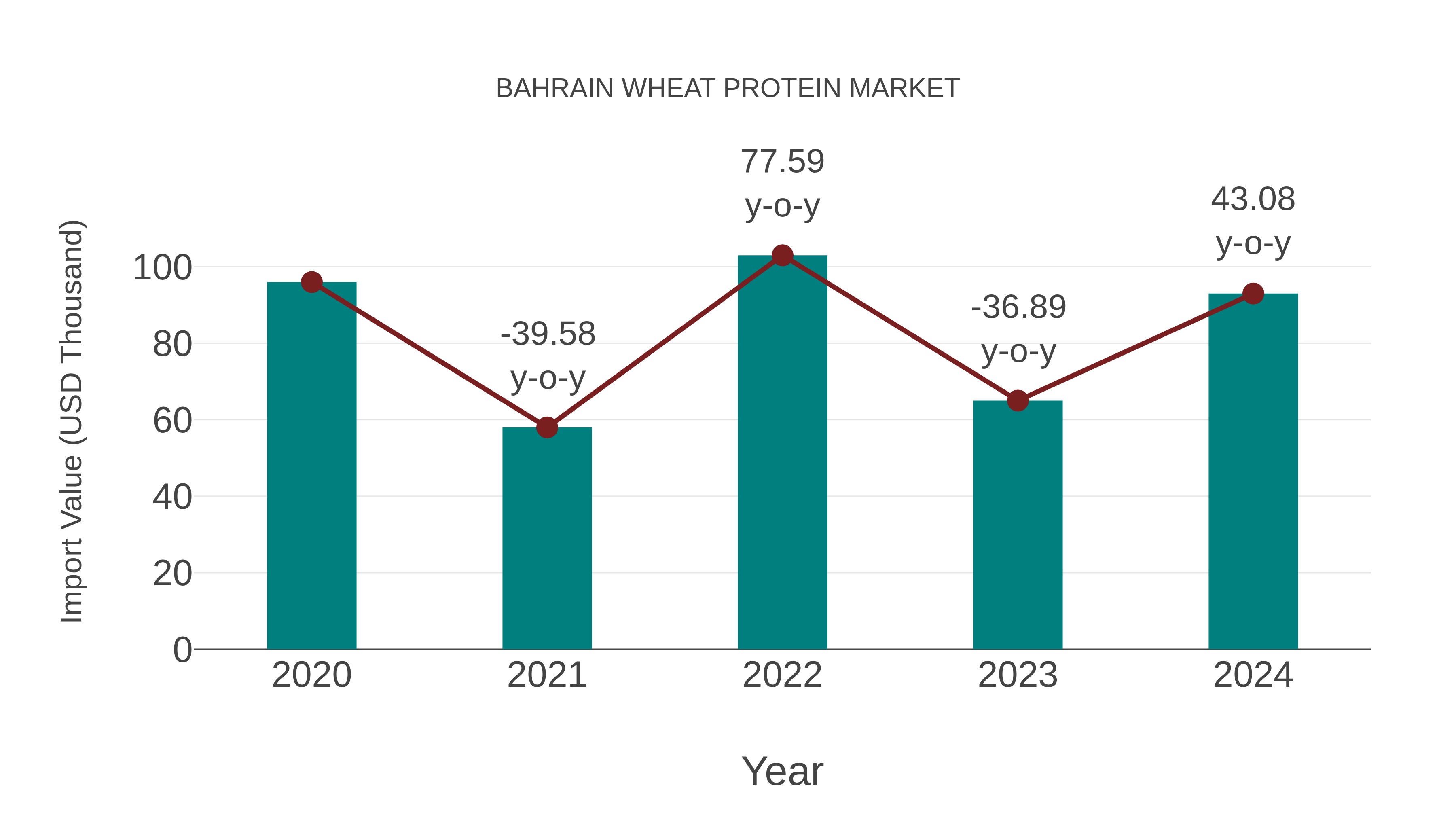  Bahrain Wheat Protein Market: Import Trend Analysis