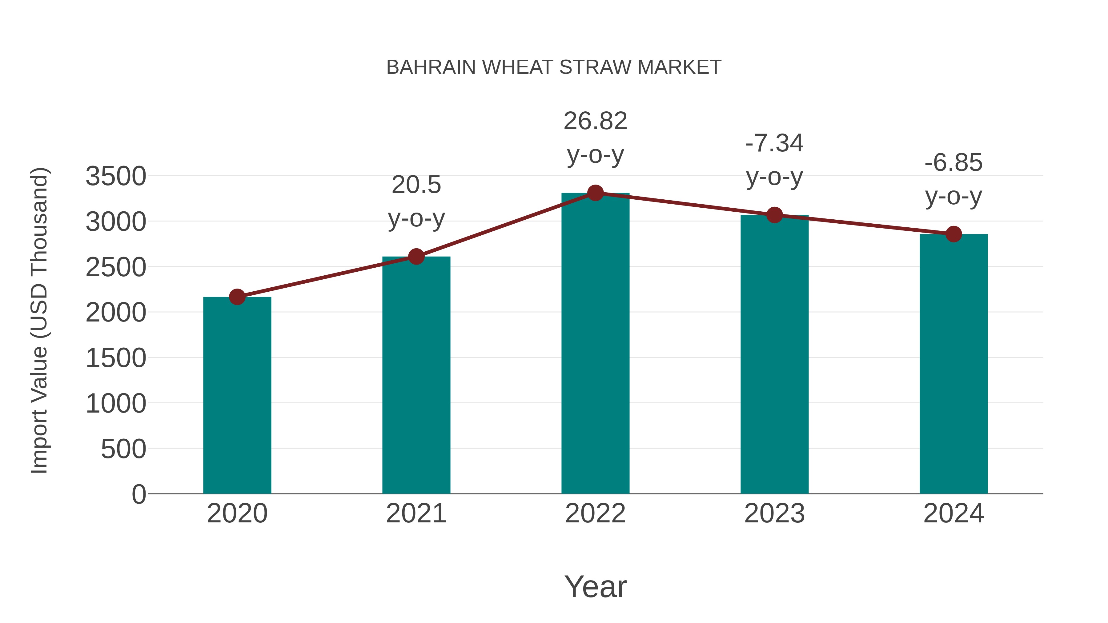 Bahrain Wheat Straw Market: Import Trend Analysis