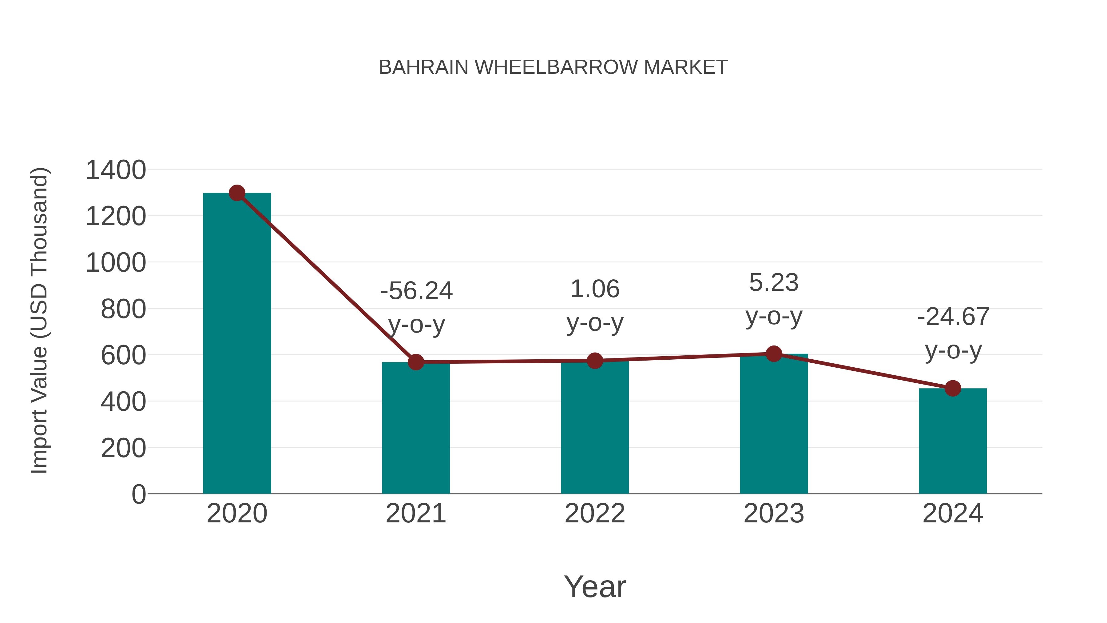  Bahrain Wheelbarrow Market: Import Trend Analysis