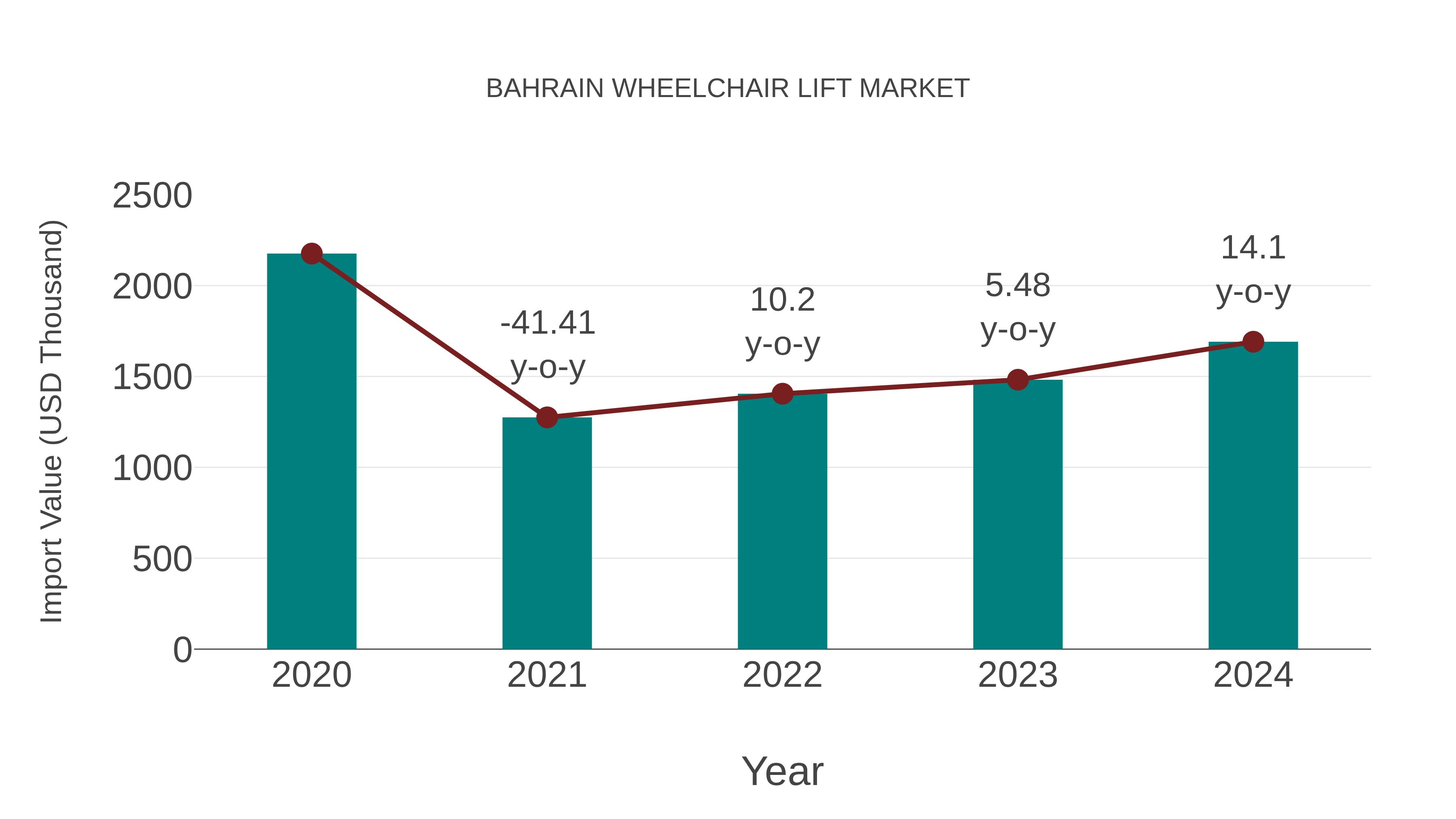  Bahrain Wheelchair Lift Market: Import Trend Analysis