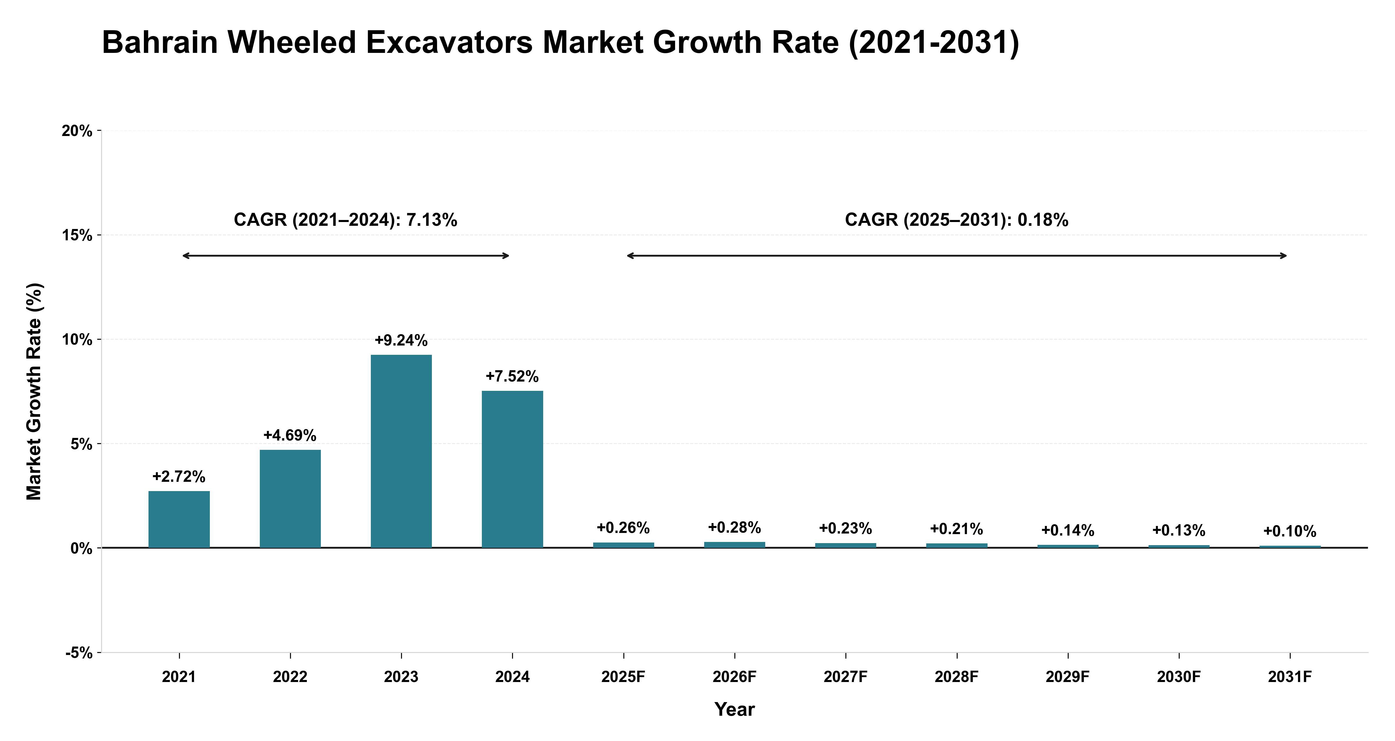 Bahrain Wheeled Excavators Market Growth Rate Analysis (2021-2031)
