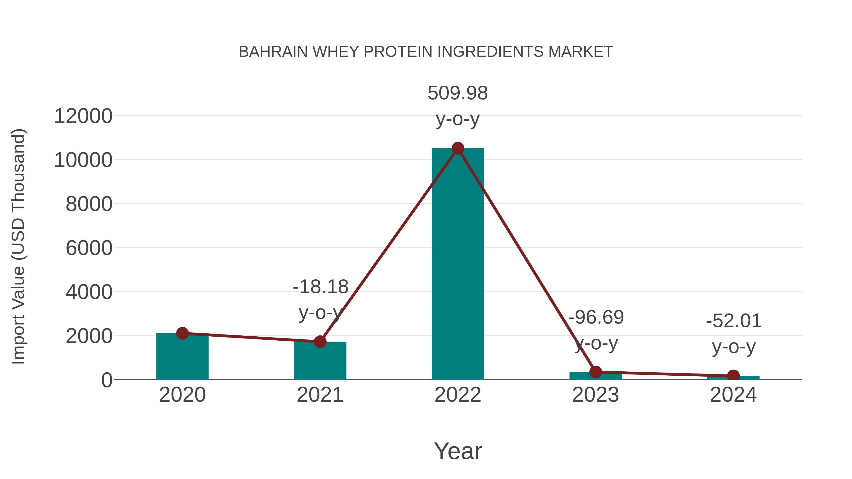 Bahrain Whey Protein Ingredients Market: Import Trend Analysis