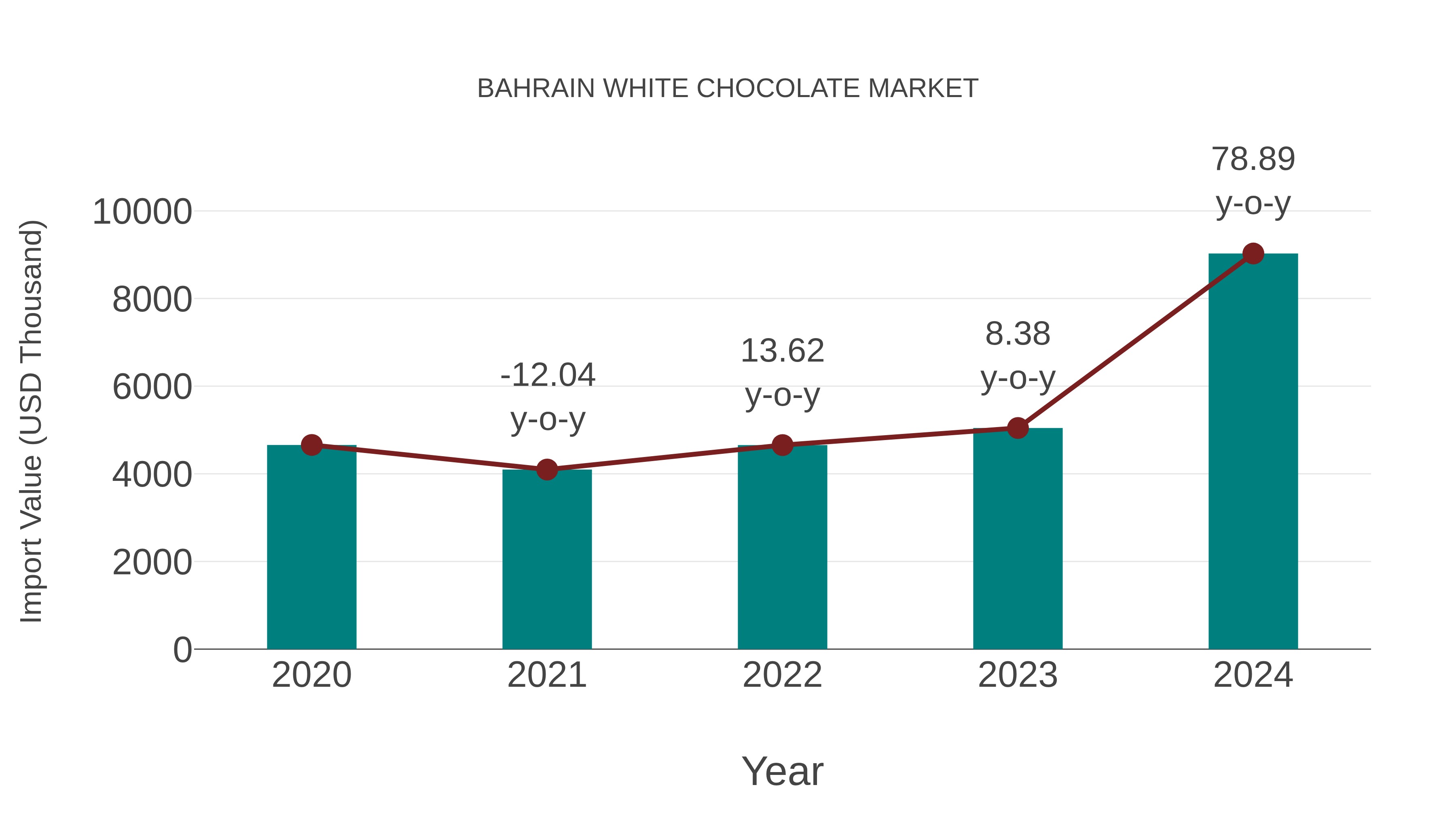 Bahrain White Chocolate Market: Import Trend Analysis