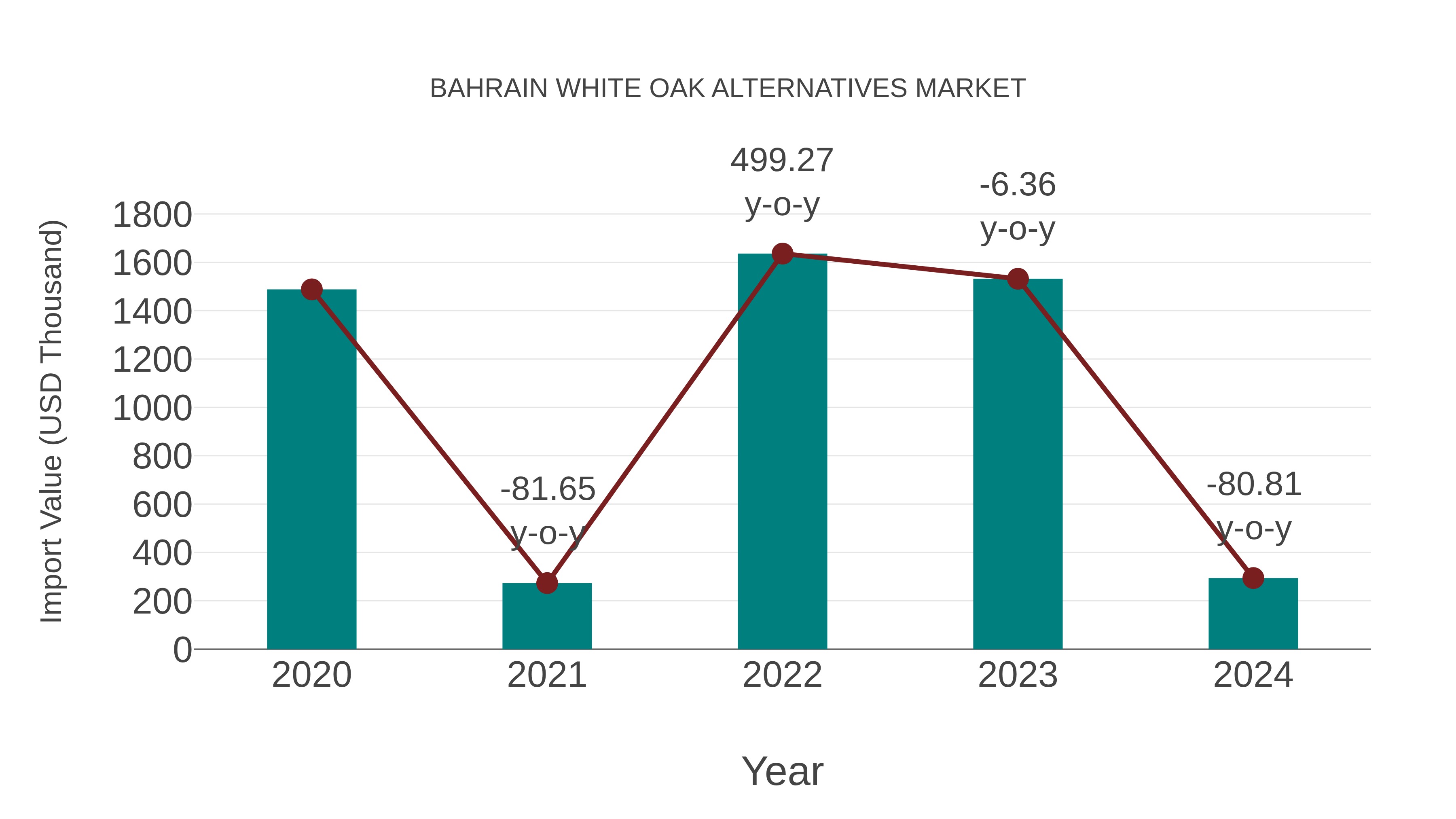 Bahrain White Oak Alternatives Market: Import Trend Analysis