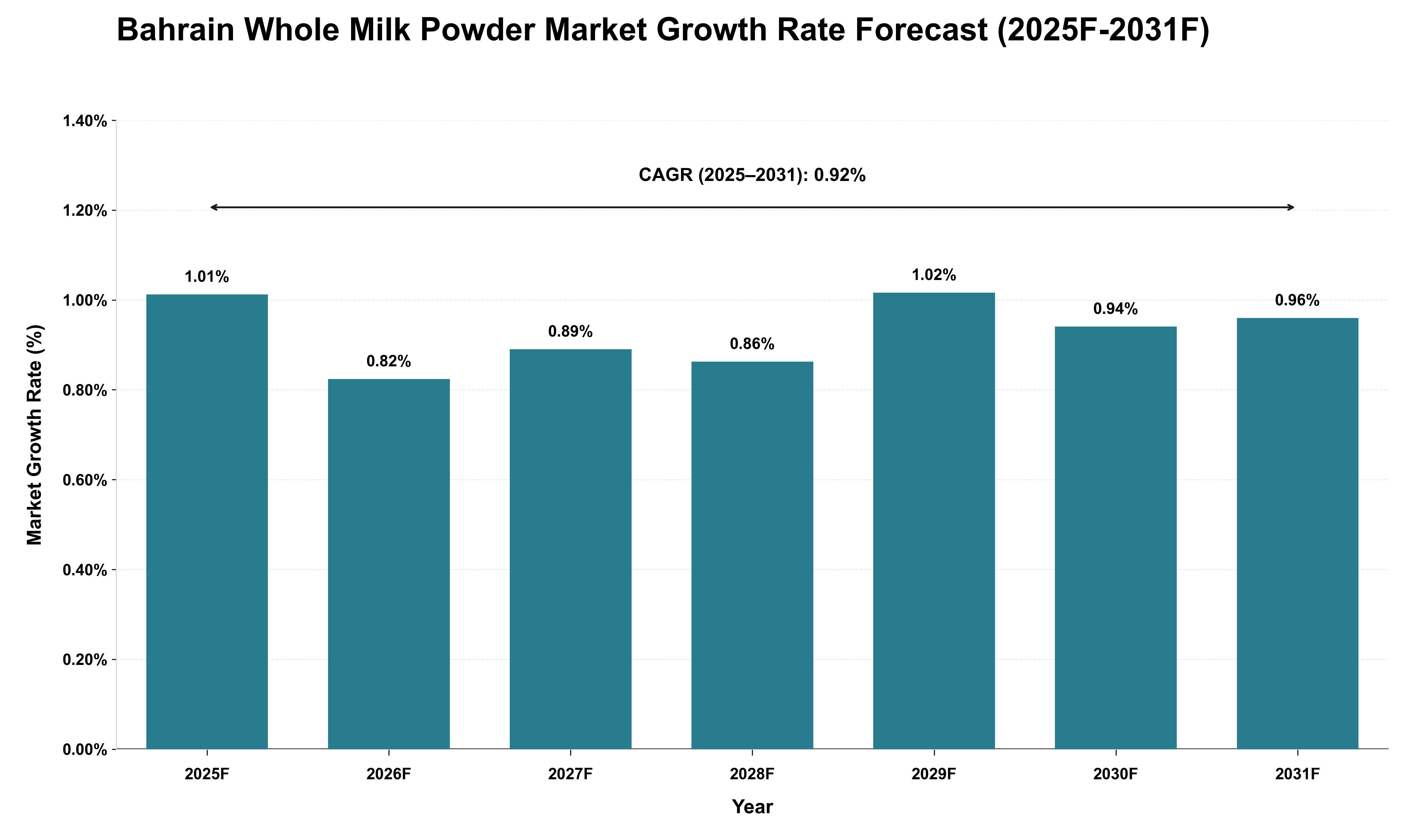 Bahrain Whole Milk Powder Market Growth Rate Analysis (2025 - 2031)