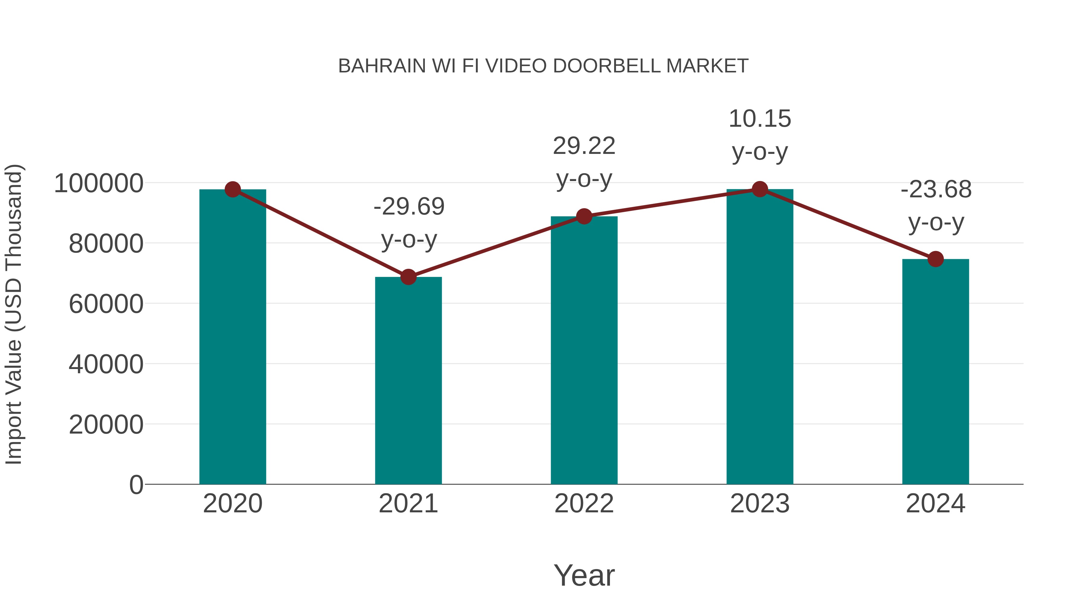 Bahrain Wi Fi Video Doorbell Market: Import Trend Analysis