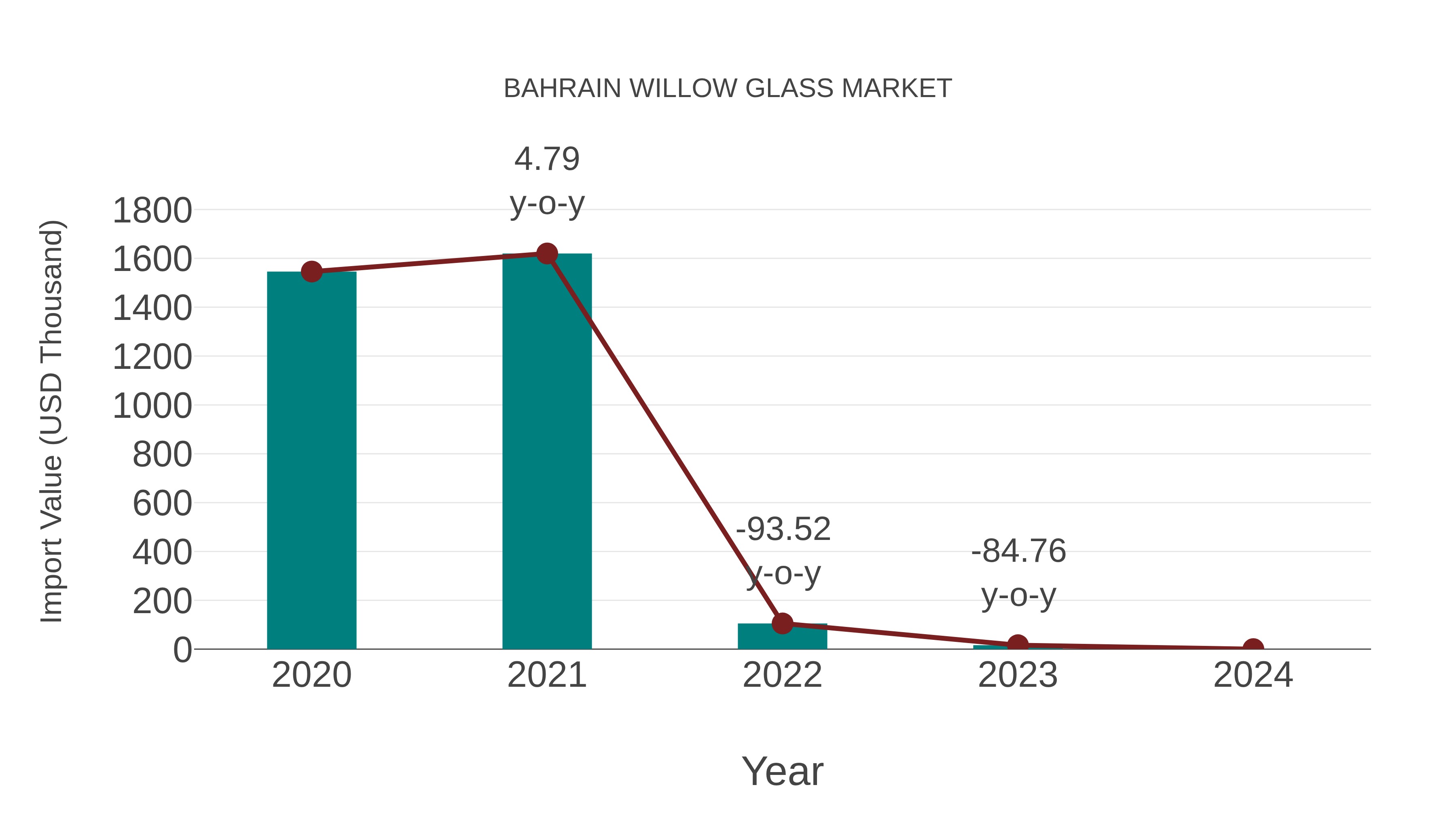  Bahrain Willow Glass Market: Import Trend Analysis