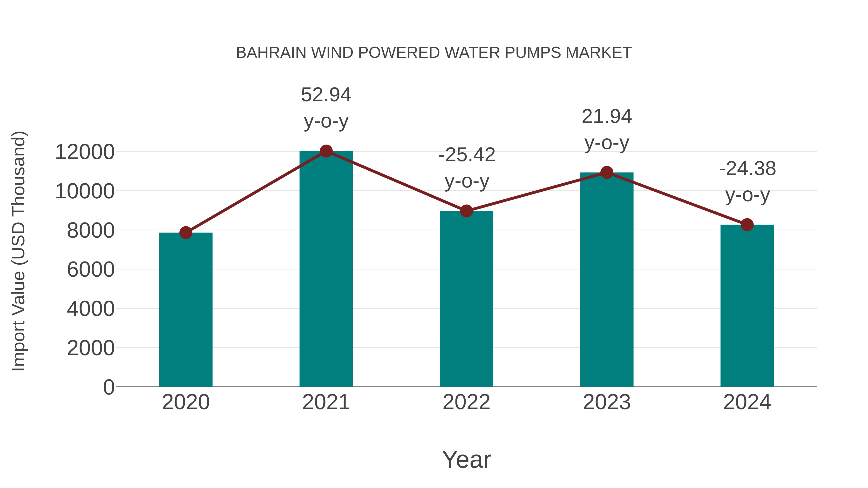  Bahrain Wind Powered Water Pumps Market: Import Trend Analysis